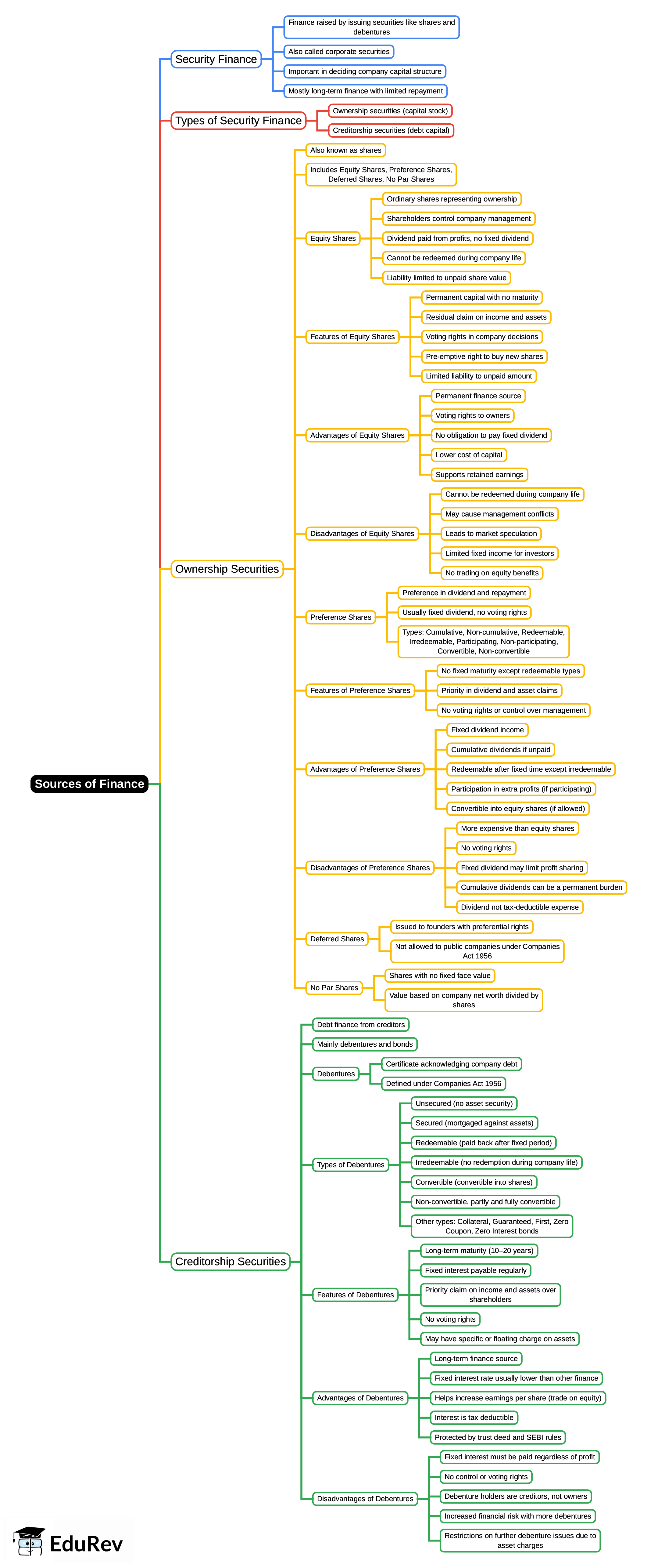 Mind Map: Sources of Finance | Accountancy and Financial Management - B Com