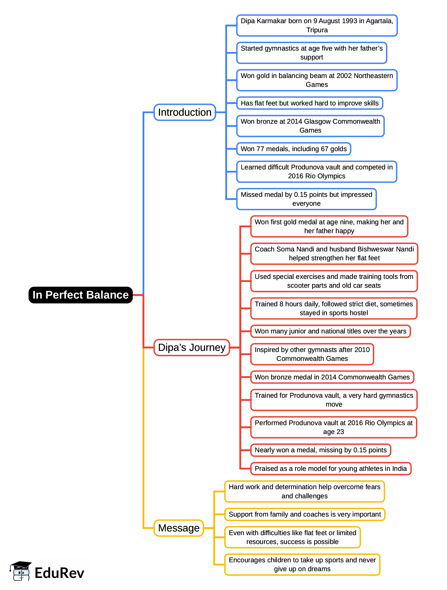 Mind Map: In Perfect Balance | English Class 3 ICSE
