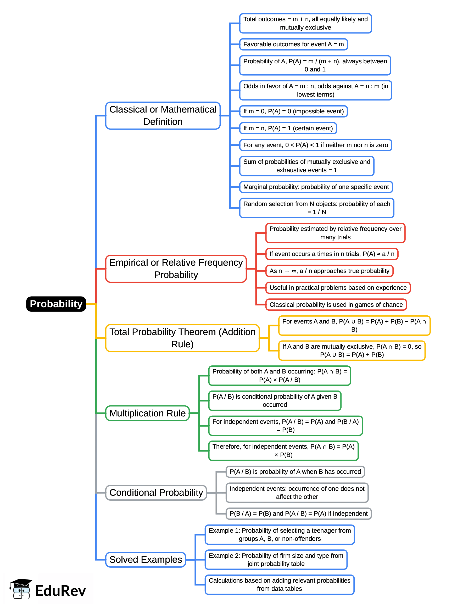Probability Mind Map - UGC NET Commerce Preparation Course PDF Download