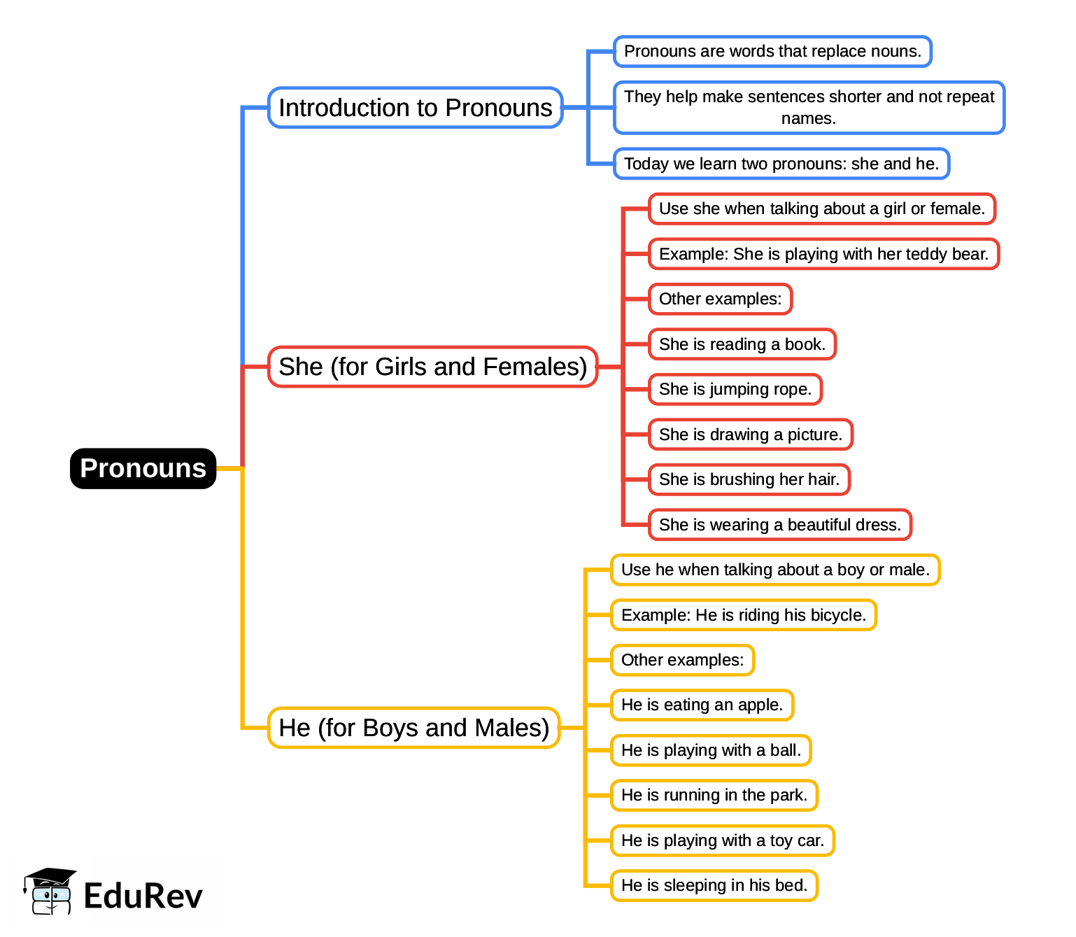 Mind Map: Pronouns