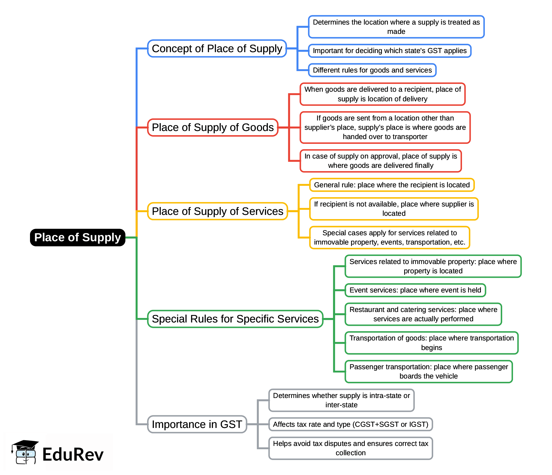 Mind Map: Place of Supply | Taxation for CA Intermediate