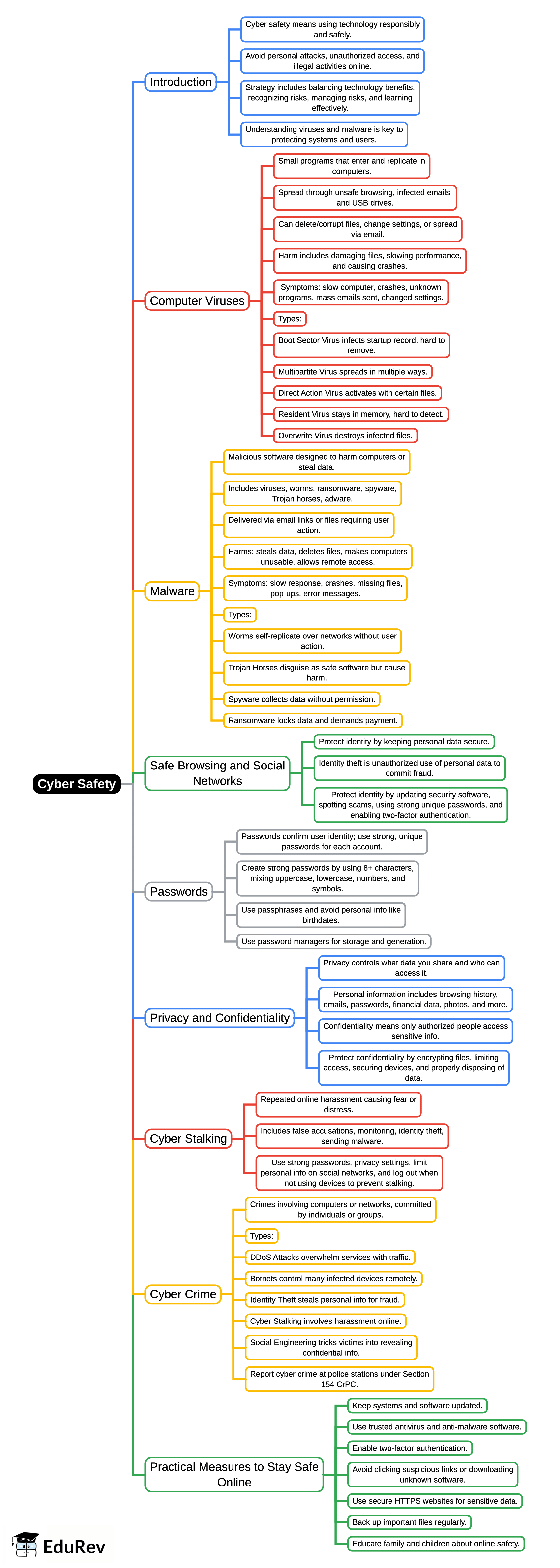 Mind Map: Cyber Safety
