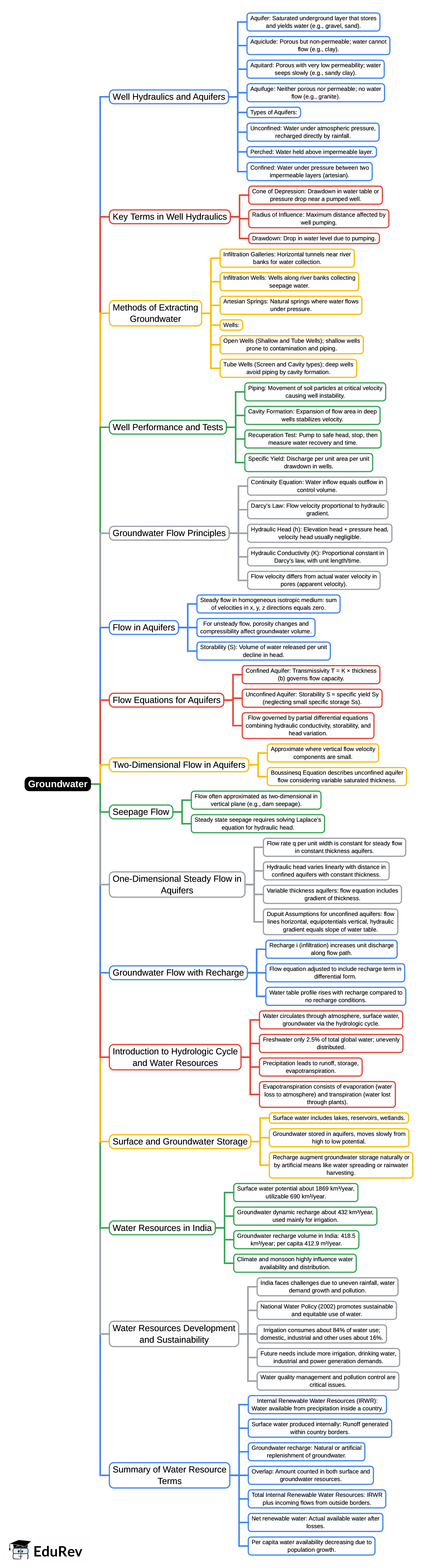 Mind Map: Groundwater