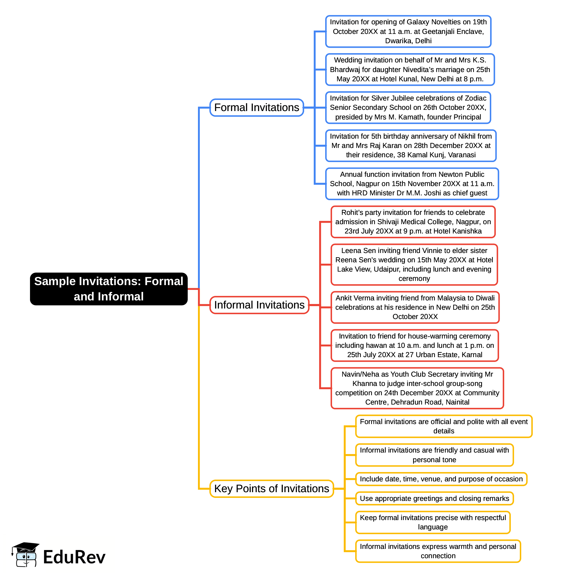 Mind Map: Formal & Informal