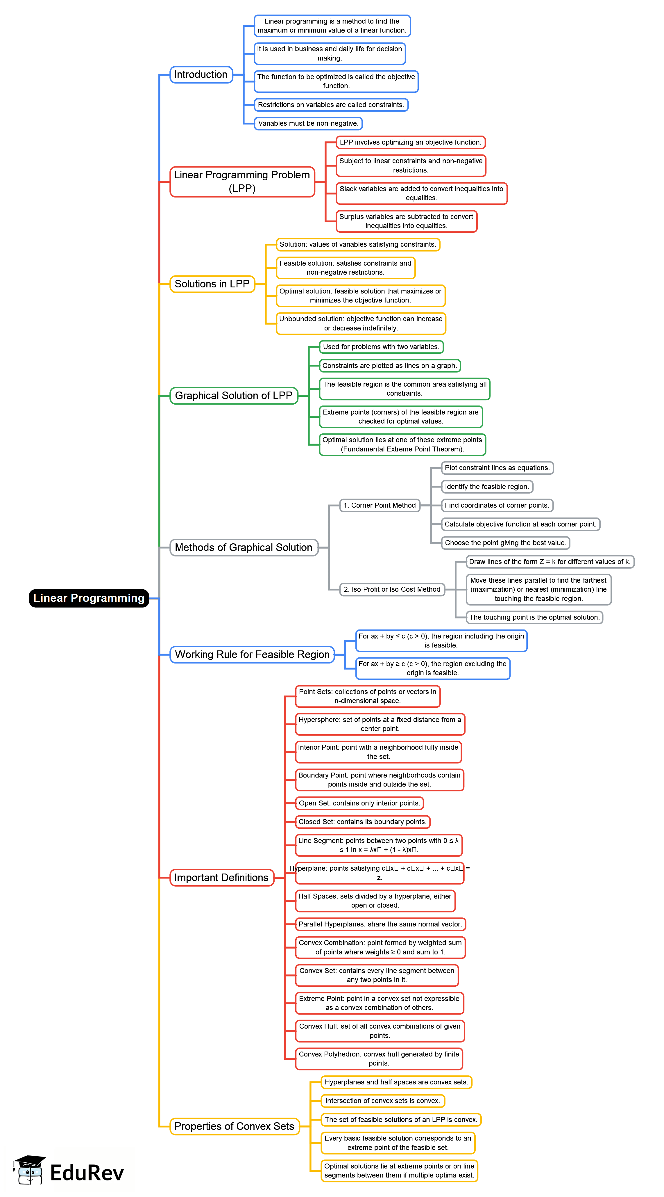 Linear Programming Mind Map - JEE PDF Download