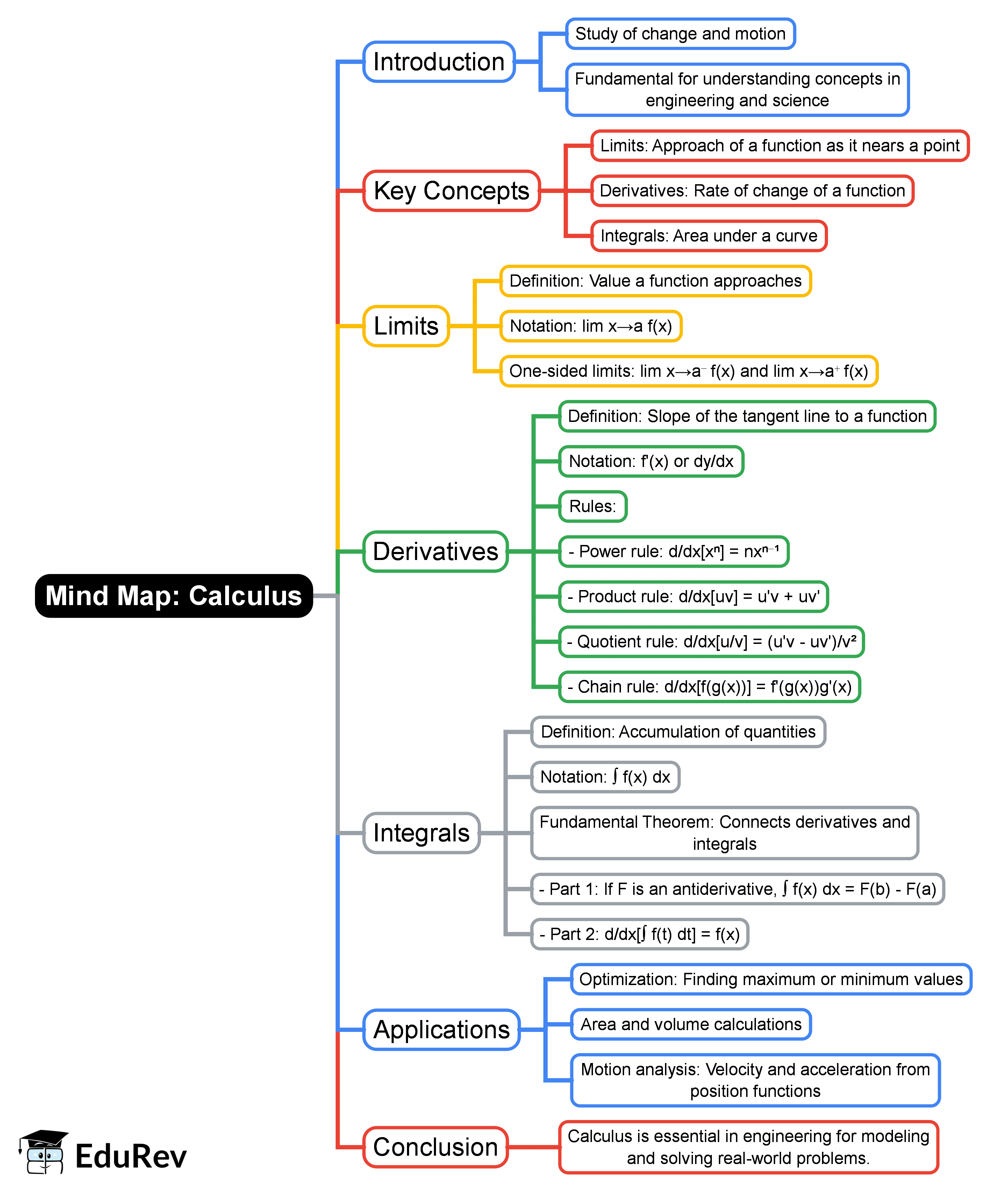 Computer Science Advanced Calclus Calculus Mind Map - Computer Science Engineering (CSE) Engineering Maths