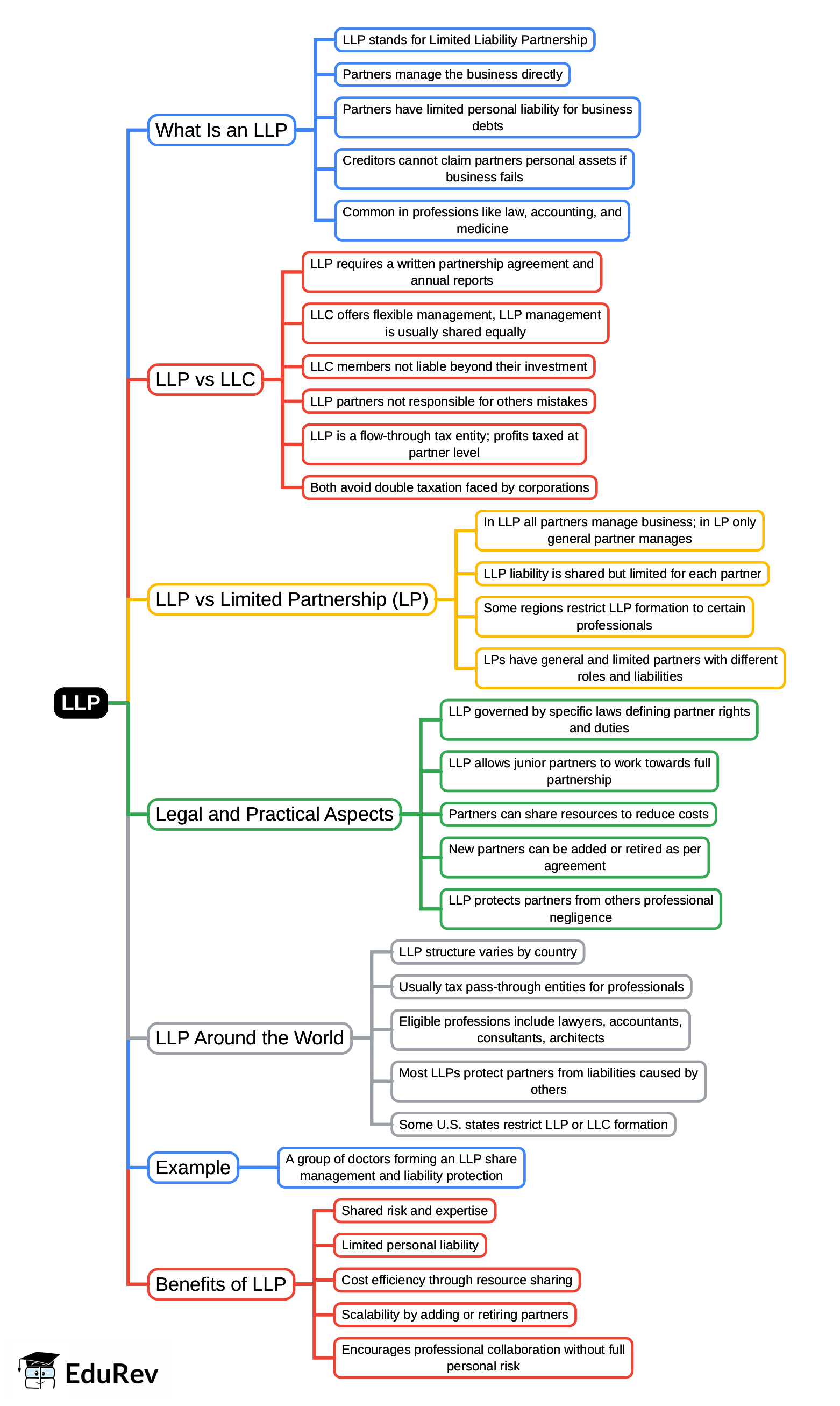 Mind Map: LLP | UGC NET Commerce Preparation Course