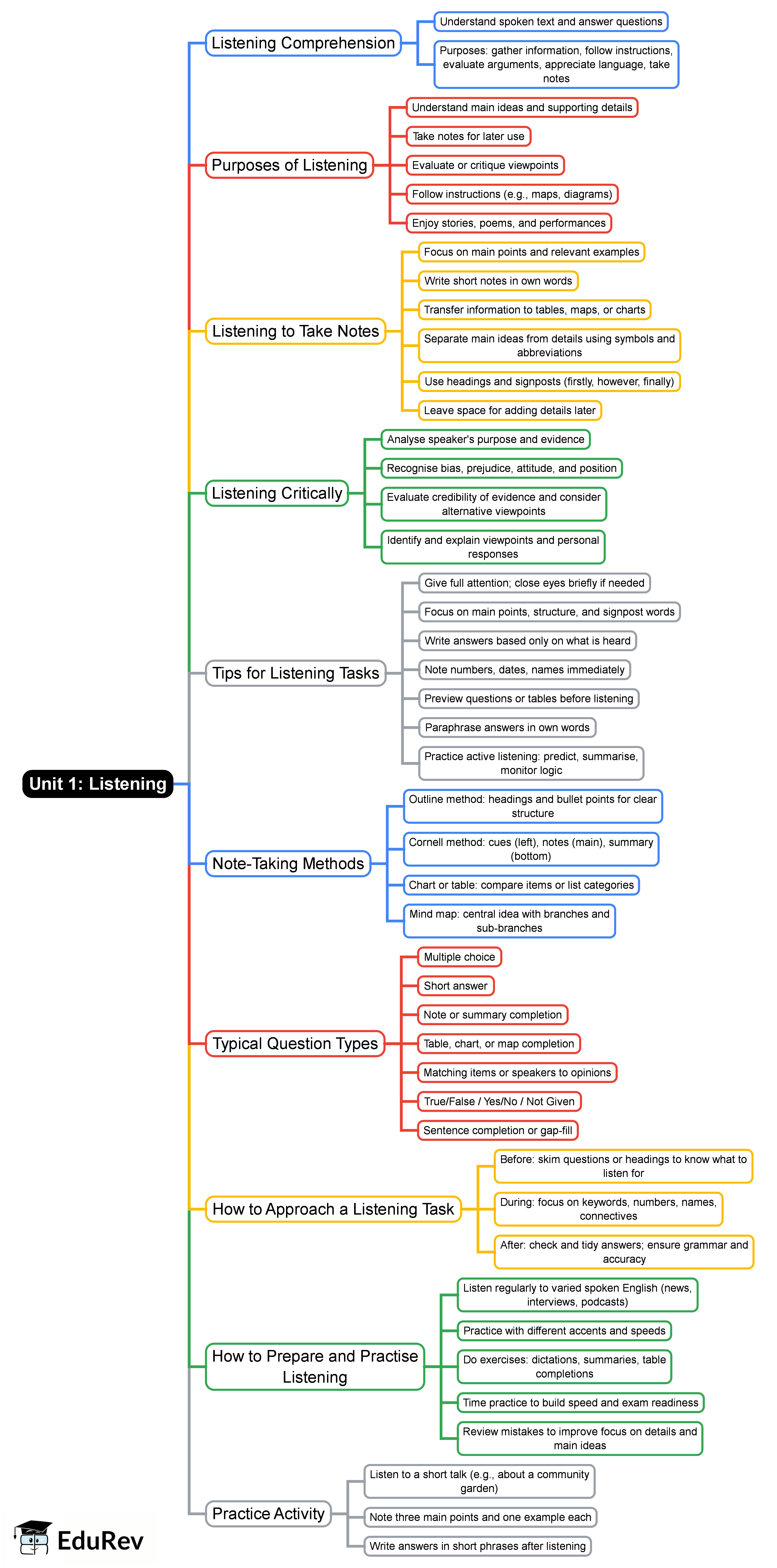 Listening Mind Map - Grade 10 First Additional Language (FAL)