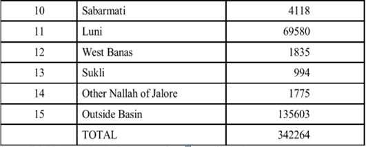 4. River of Rajasthan and Drainage Basins, Source of Irrigation, Geography of Rajasthan | RAS RPSC Prelims Preparation - Notes, Study Material & Tests - RPSC RAS (Rajasthan)