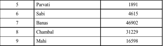 4. River of Rajasthan and Drainage Basins, Source of Irrigation, Geography of Rajasthan | RAS RPSC Prelims Preparation - Notes, Study Material & Tests - RPSC RAS (Rajasthan)