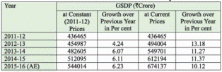 3. Economic Review of Various Sectors and Schemes, Rajasthan Economy, Civil Services Examination | RAS RPSC Prelims Preparation - Notes, Study Material & Tests - RPSC RAS (Rajasthan)