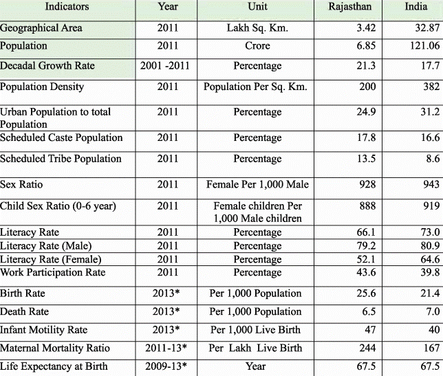 3. Economic Review of Various Sectors and Schemes, Rajasthan Economy, Civil Services Examination | RAS RPSC Prelims Preparation - Notes, Study Material & Tests - RPSC RAS (Rajasthan)