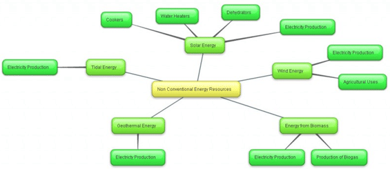 8. Conventional and Non-conventional Energy Resources , Tribes, Geography of Rajasthan | RAS RPSC Prelims Preparation - Notes, Study Material & Tests - RPSC RAS (Rajasthan)