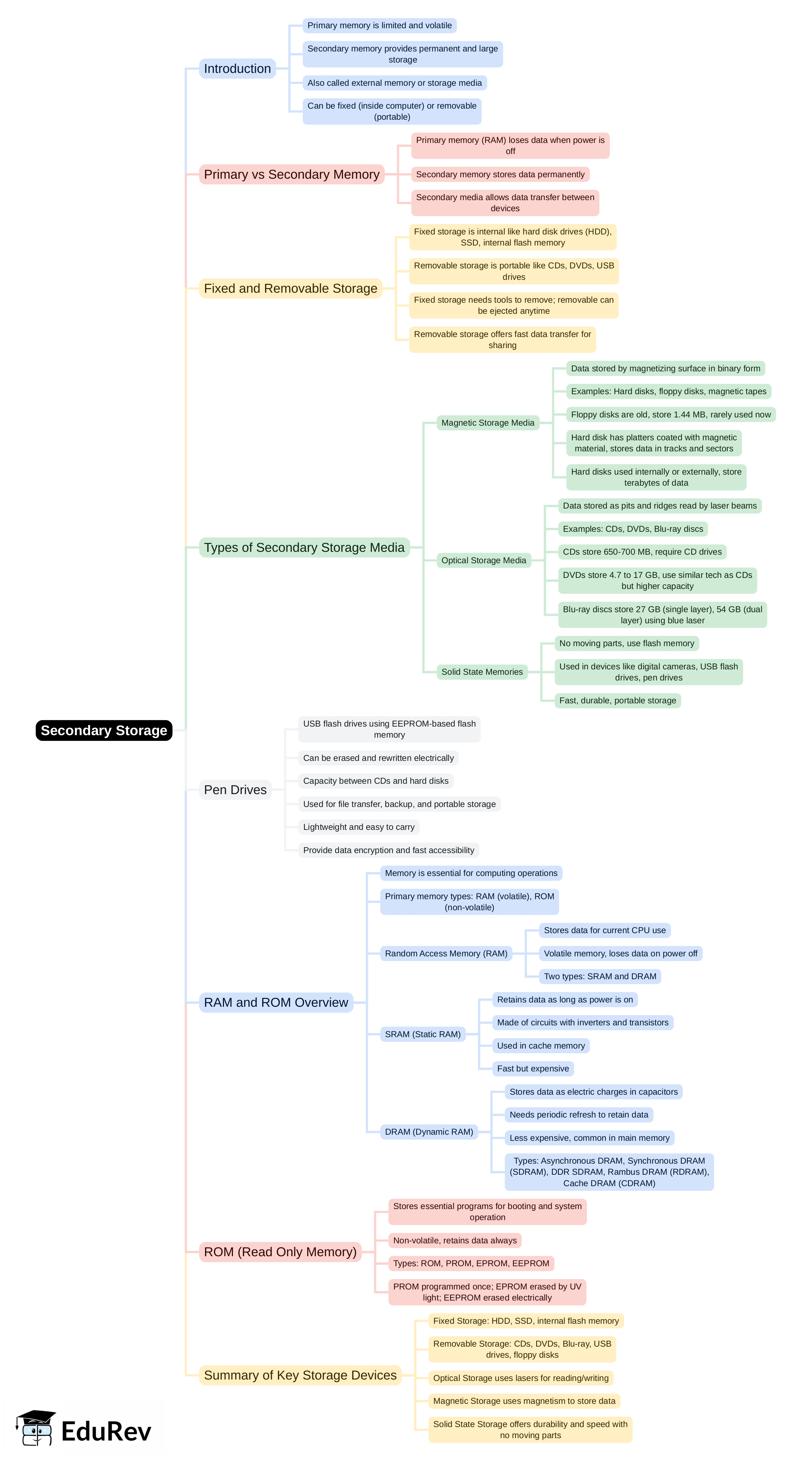 Mind Map: Secondary Storage | Computer Architecture & Organisation (CAO) - Computer Science Engineering (CSE)