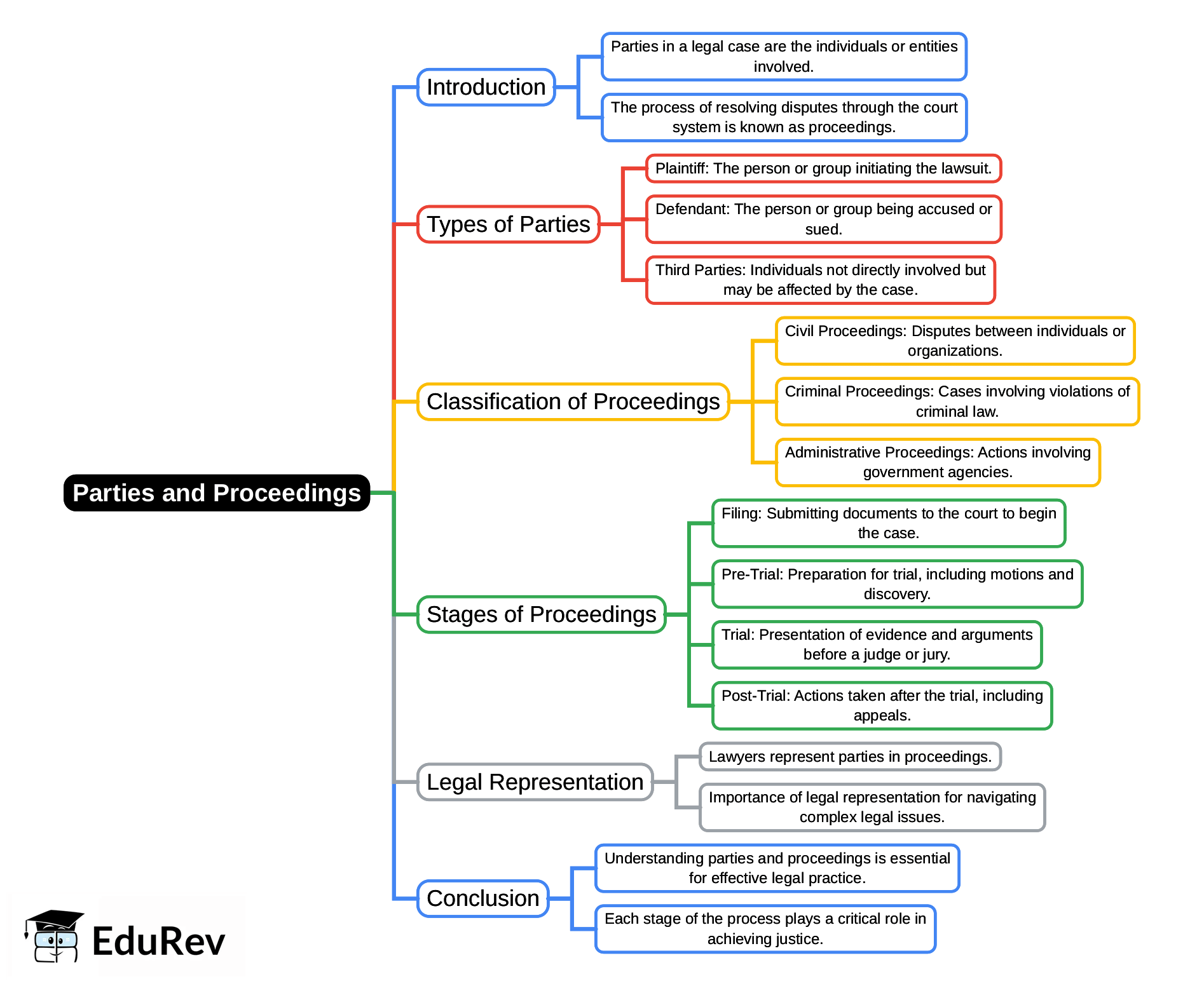 Mind Map: Parties and Proceedings | Civil Law for Judiciary Exams