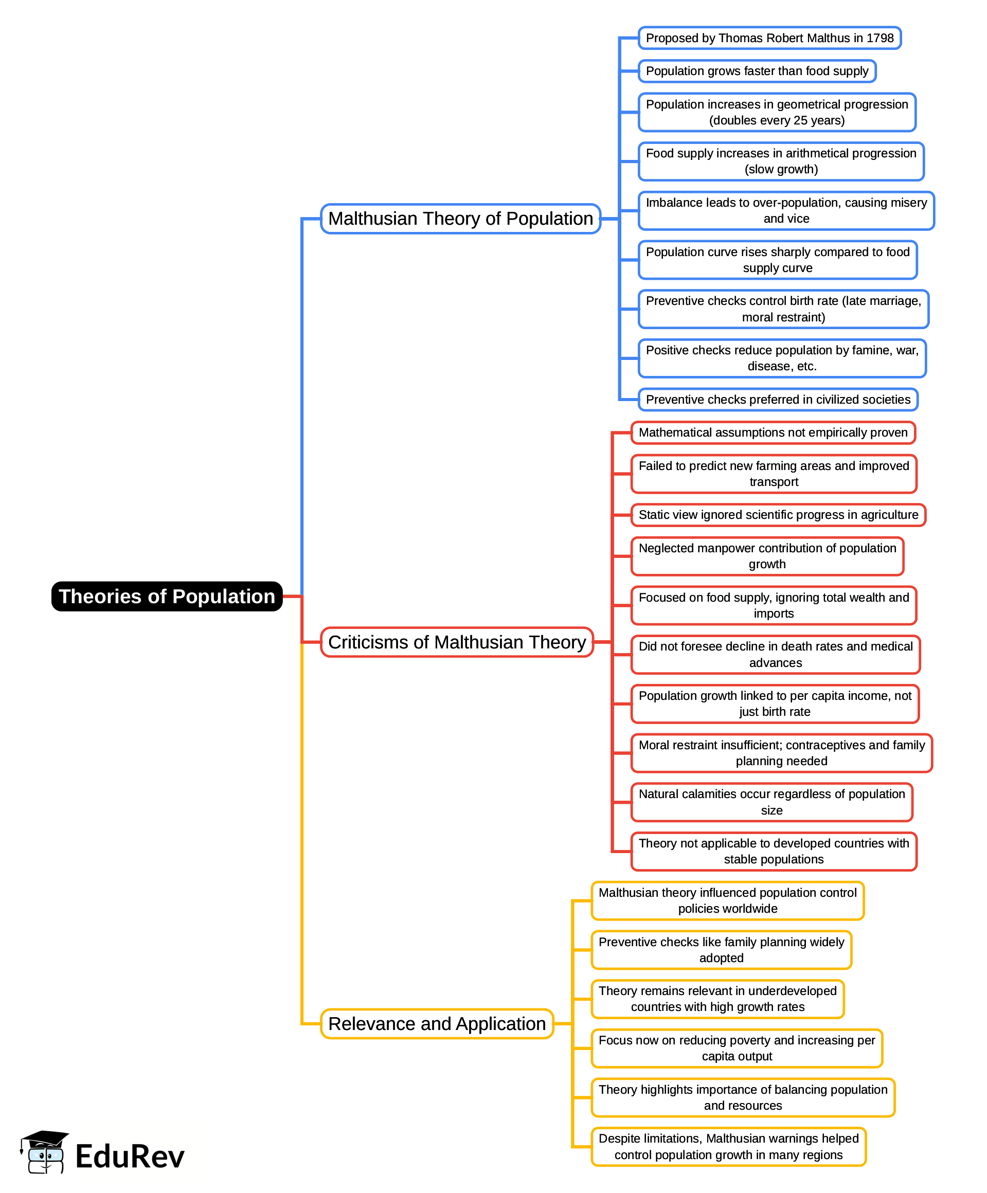 Mind Map: Theories of population | Macro Economics - B Com