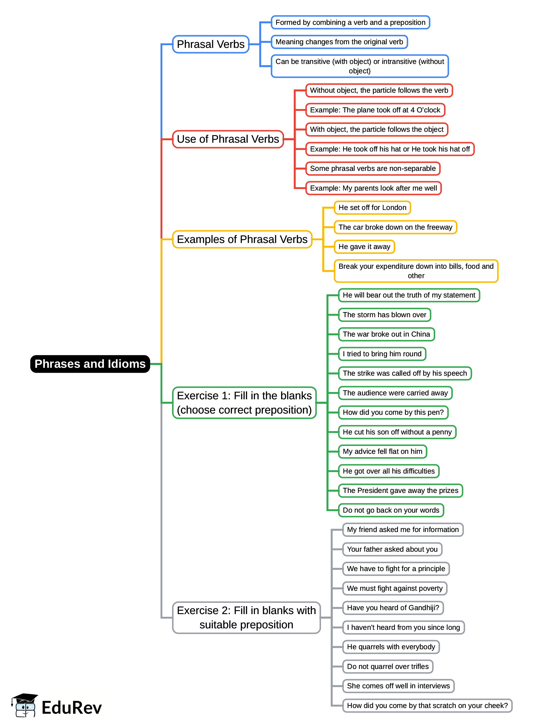 Mind Map: Phrases & Idioms