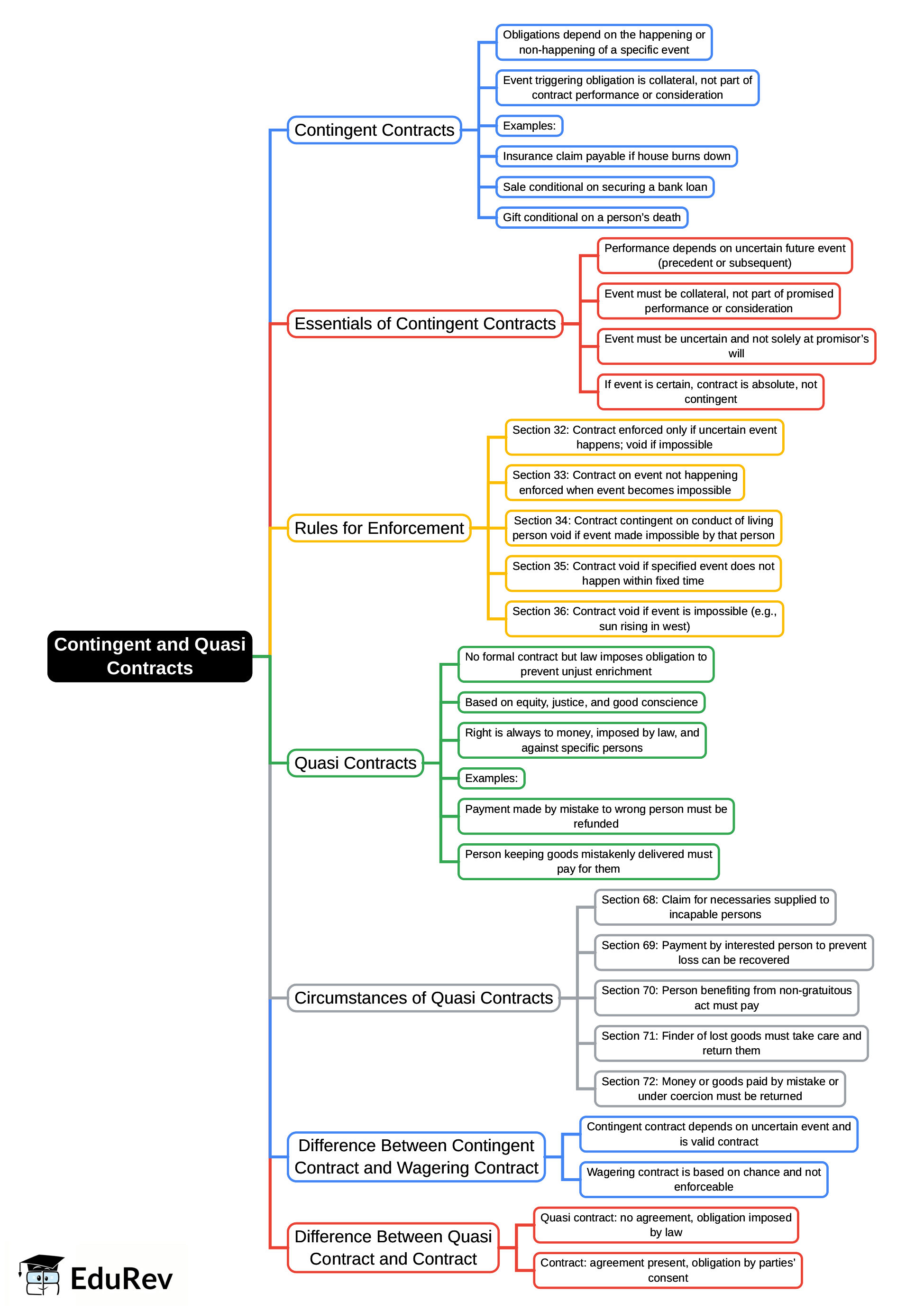 Mind Map: Unit 6: Contingent and Quasi Contracts | Business Laws for CA Foundation