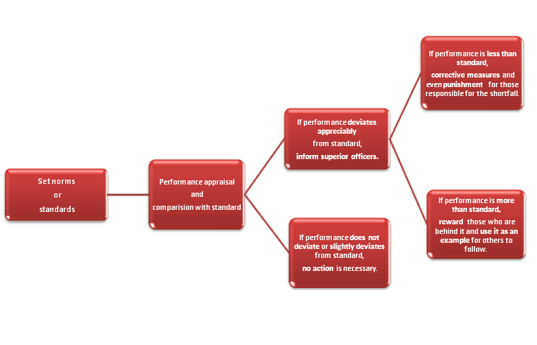 Difference Between MBO and MBE - B Com
