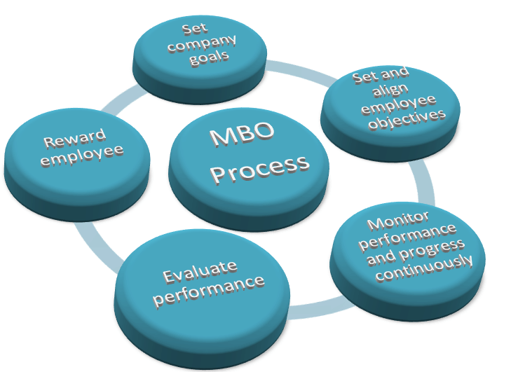 Difference Between MBO and MBE - B Com