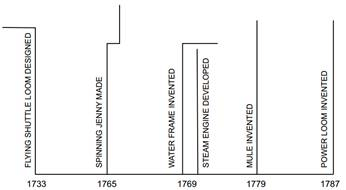 Industrial Revolution - Class 11