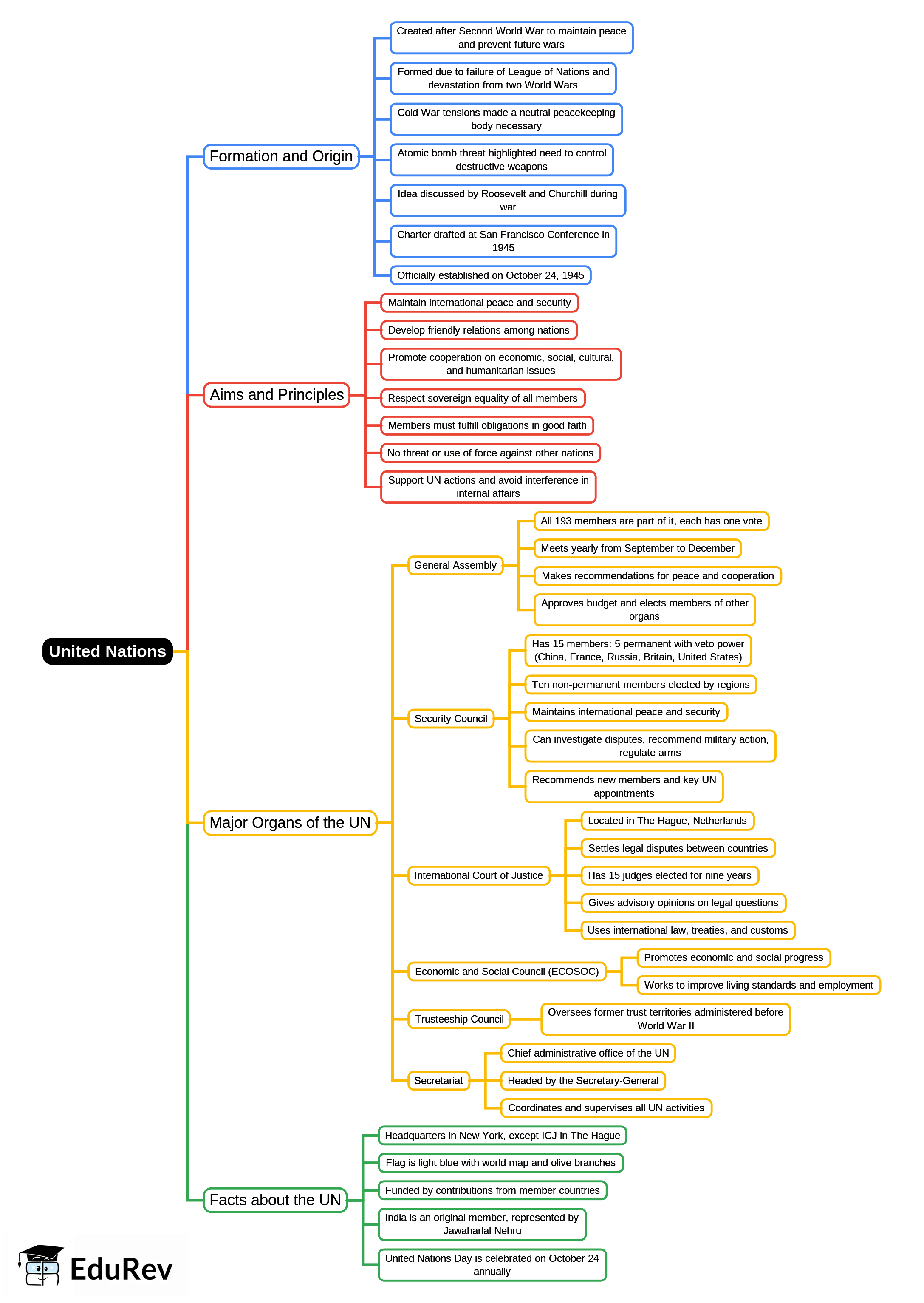Mind Map: United Nations | History and Civics Class 10 ICSE