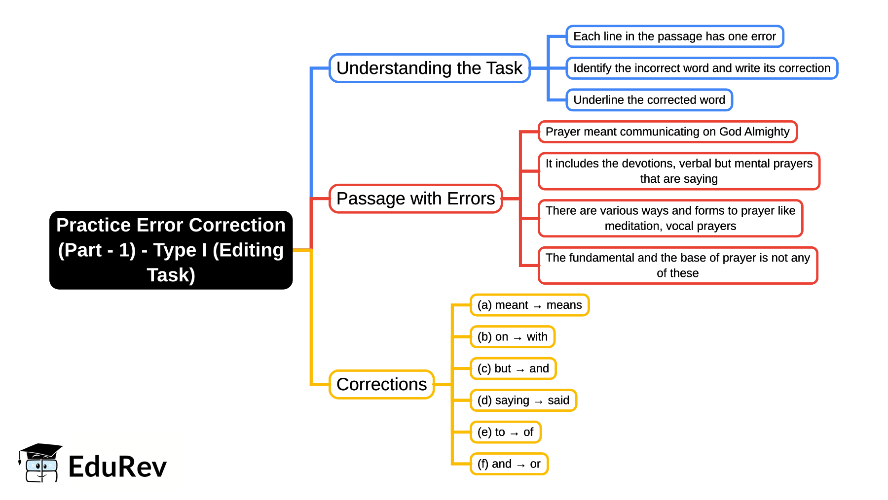 Practice Error Correction (Part - 1) - Type I (Editing Task) Mind Map