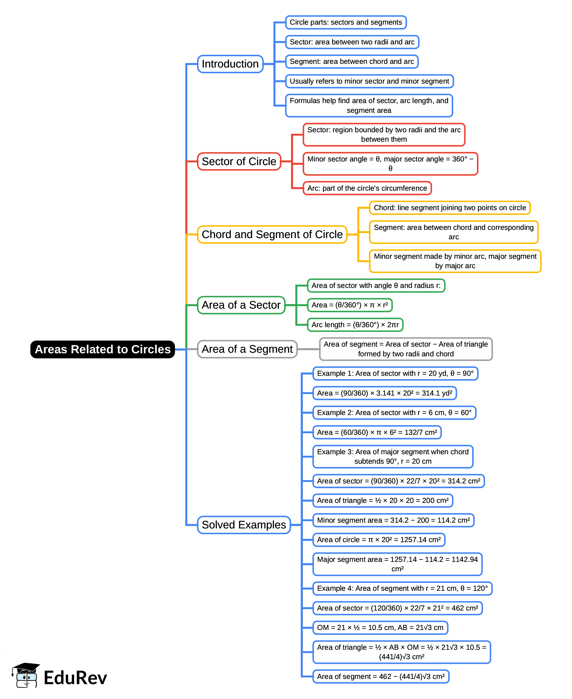 Mindmap: Areas Related to Circles | Mathematics (Maths) Class 10