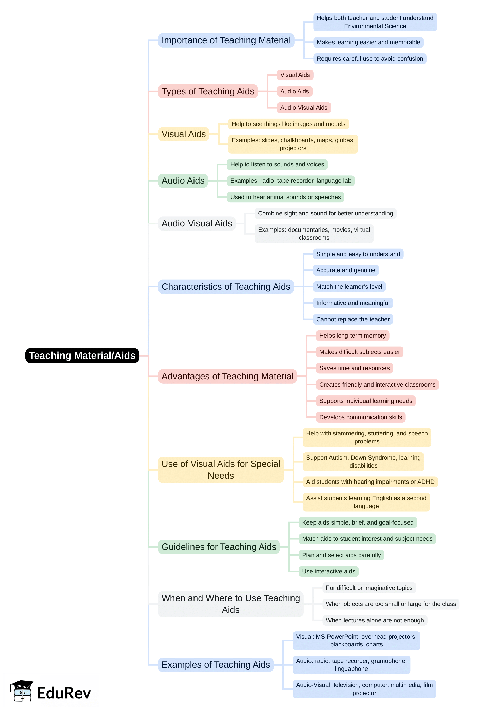 Mind Map: Teaching material/Aids | EVS & Pedagogy Paper 1 for CTET & TET Exams - CTET & State TET