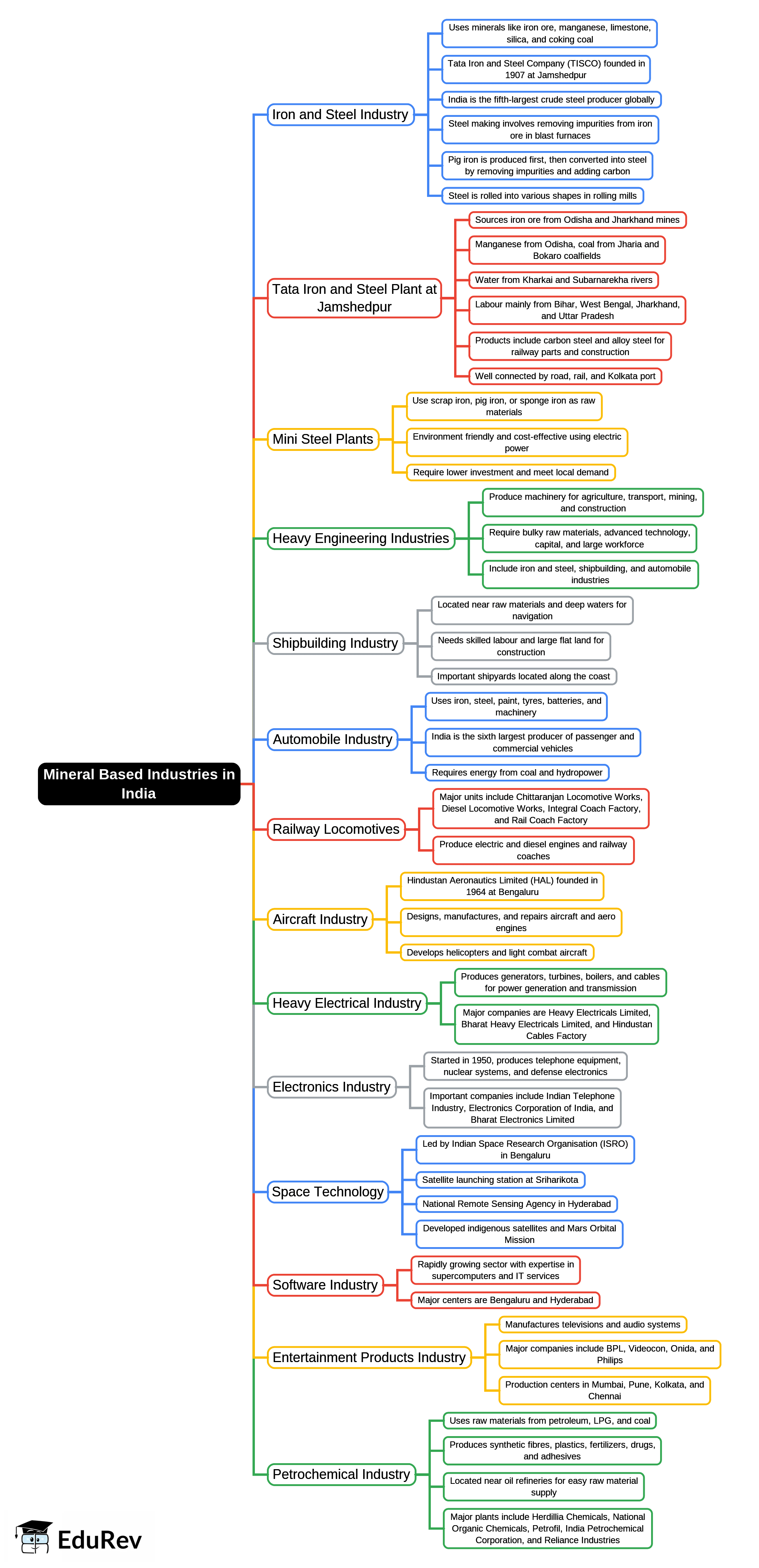 Mind Map: Manufacturing Industries in India-Mineral Based | Geography Class 10 ICSE
