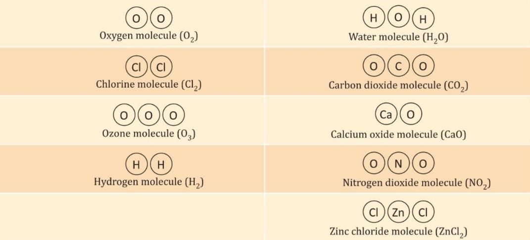 Elements, Compounds and Mixtures Chapter Notes | Chemistry for EmSAT Achieve
