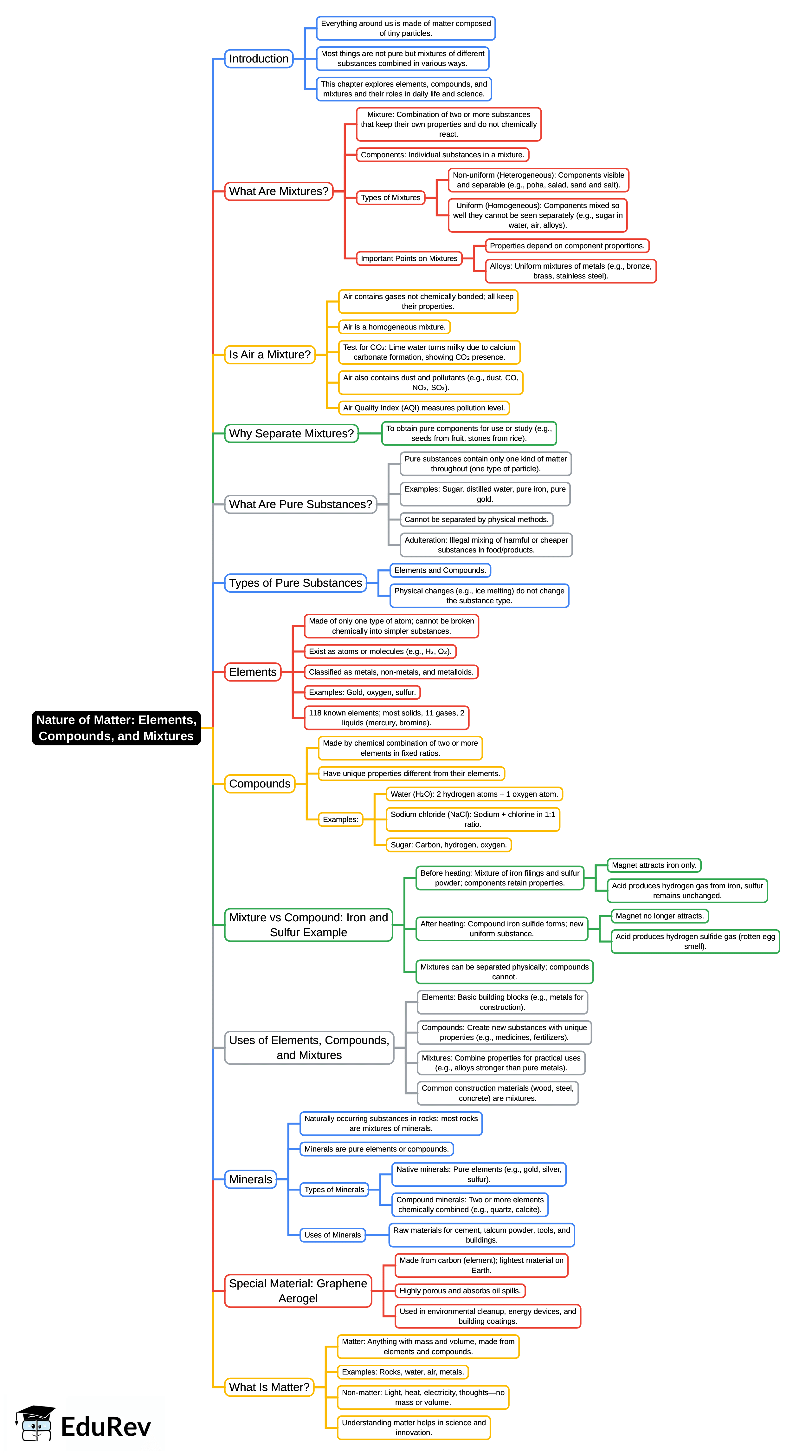 Mind Map: Nature of Matter: Elements, Compounds, and Mixtures | Science Curiosity Class 8 -  New NCERT