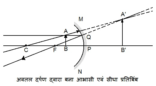 महत्वपूर्ण-प्रश्नोत्तर, पाठ - 10 प्रकाश – परावर्तन तथा अपवर्तन (कक्षा दसंवी), विज्ञान - Class 10