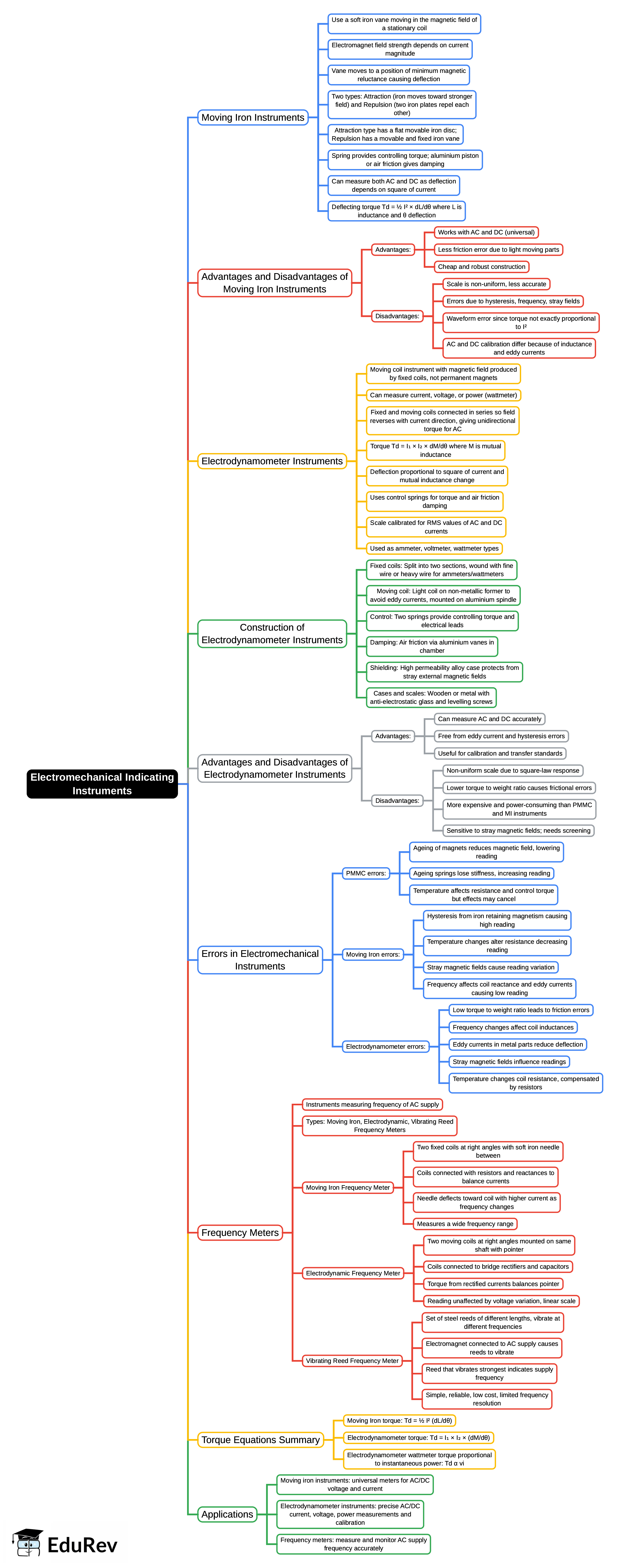 Mind Map: Electromechanical Indicating Instruments | Electrical and Electronic Measurements - Electrical Engineering (EE)