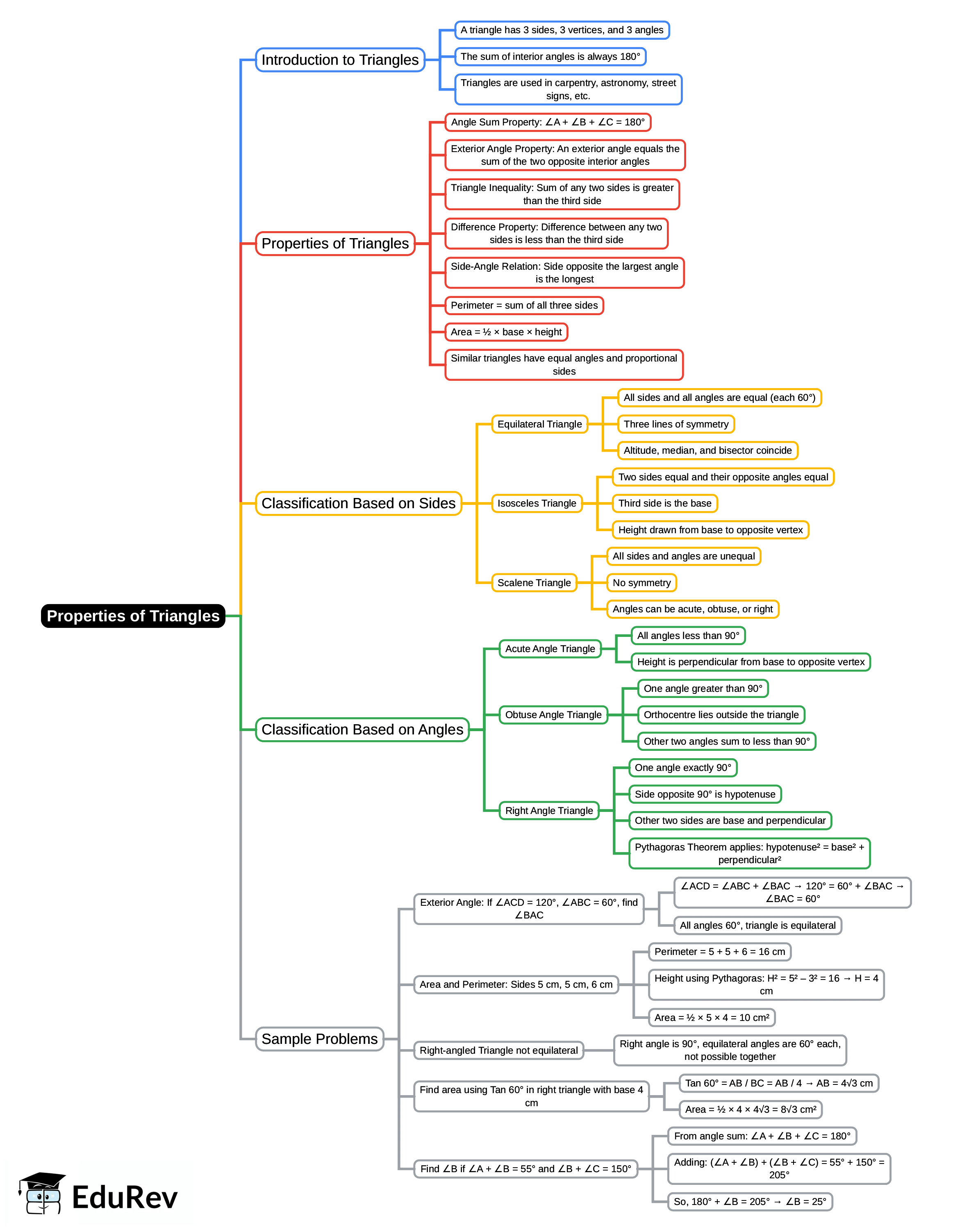 Properties of Triangles Mind Map - Class 7 PDF Download