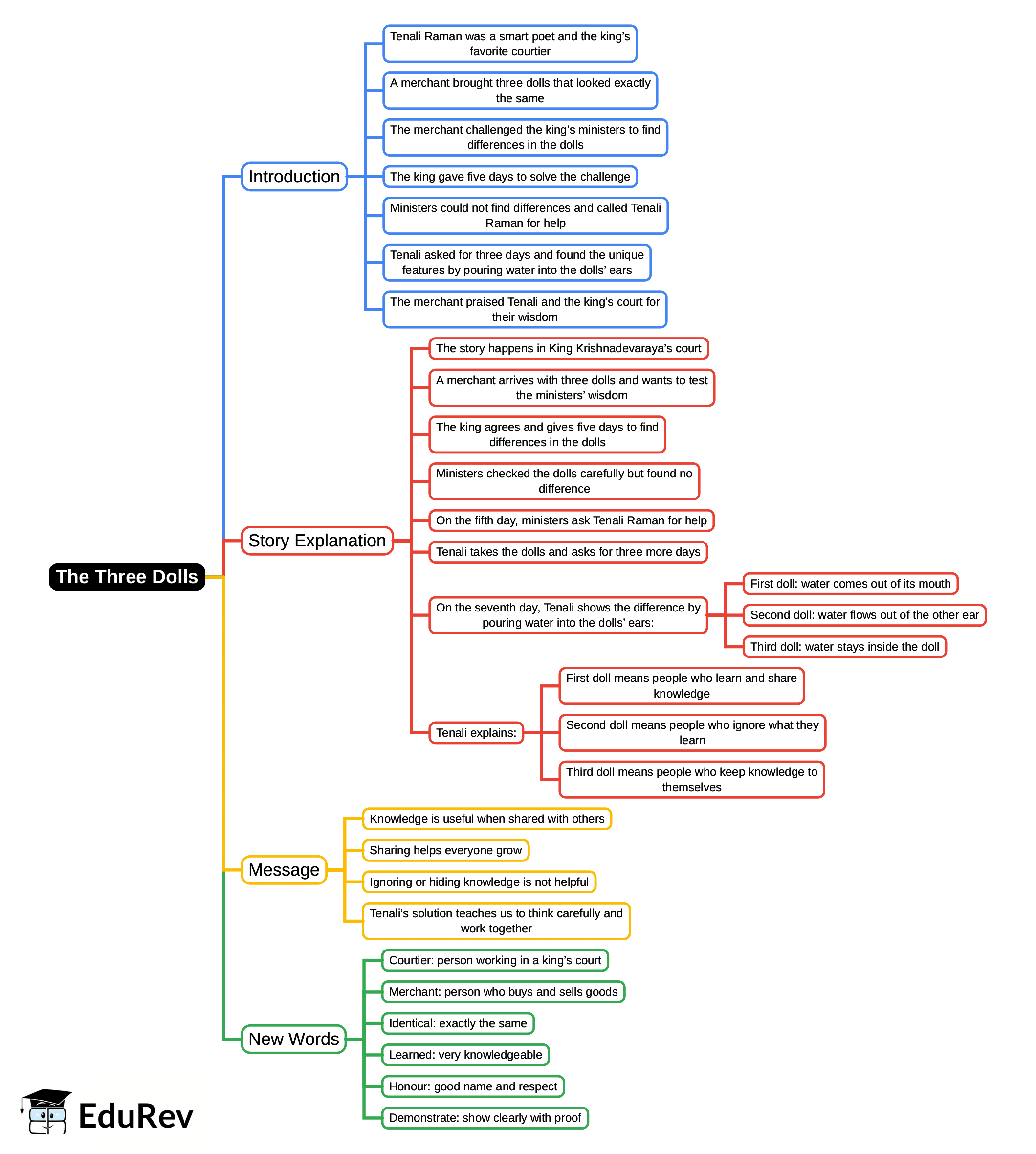 Mind Map: The Three Dolls | English Class 3 ICSE