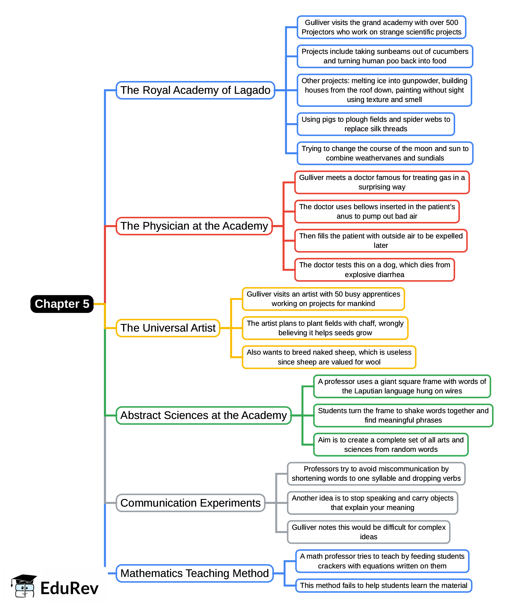 Mind Map: Chapter 5, Voyage to Laputa, Balnibarbi, Luggnagg, Glubbdubdrib and Japan | English Class 9