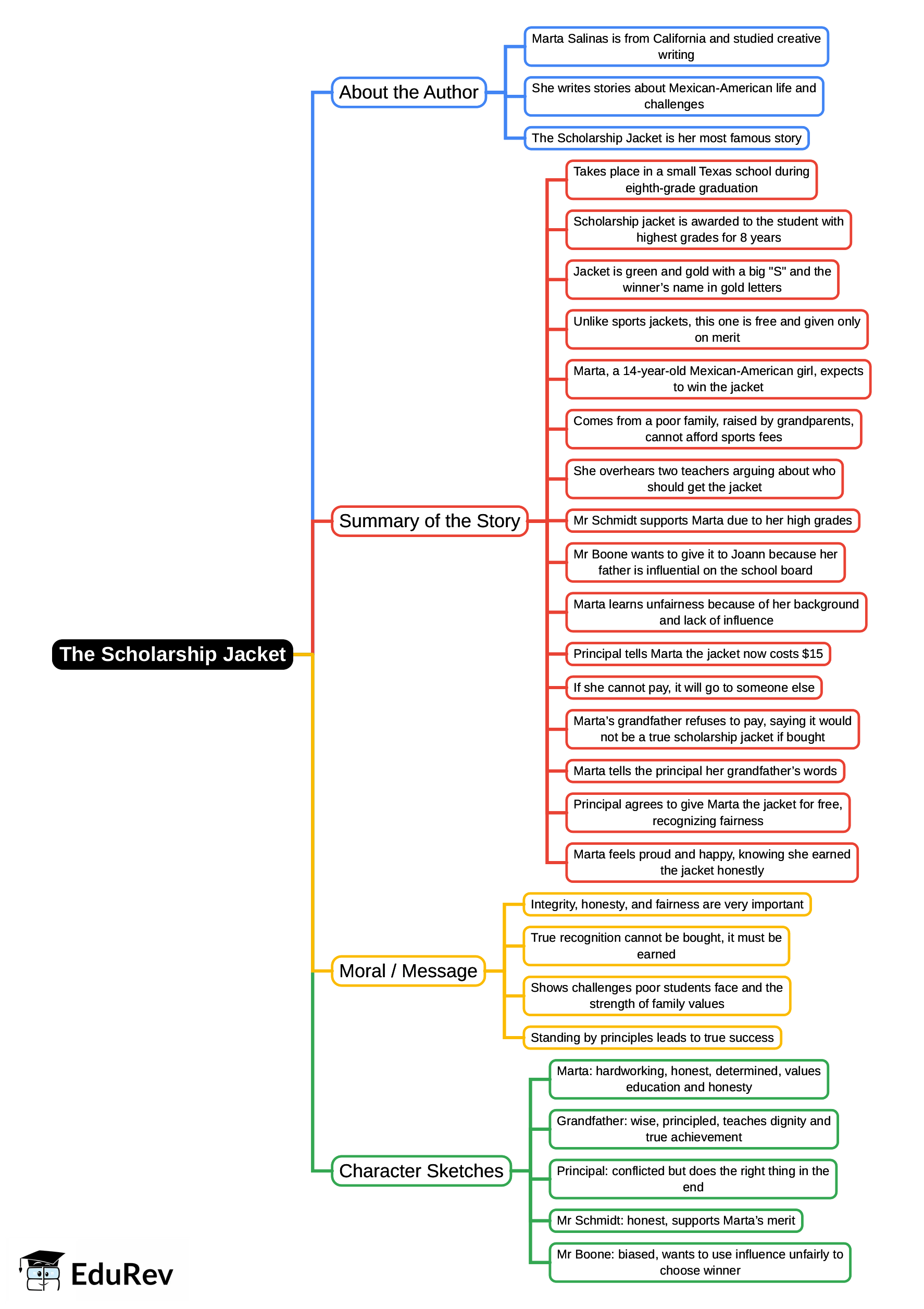 Mind Map: The Scholarship Jacket | Gul Mohar Class 7: Book Solutions, Summaries & Worksheets