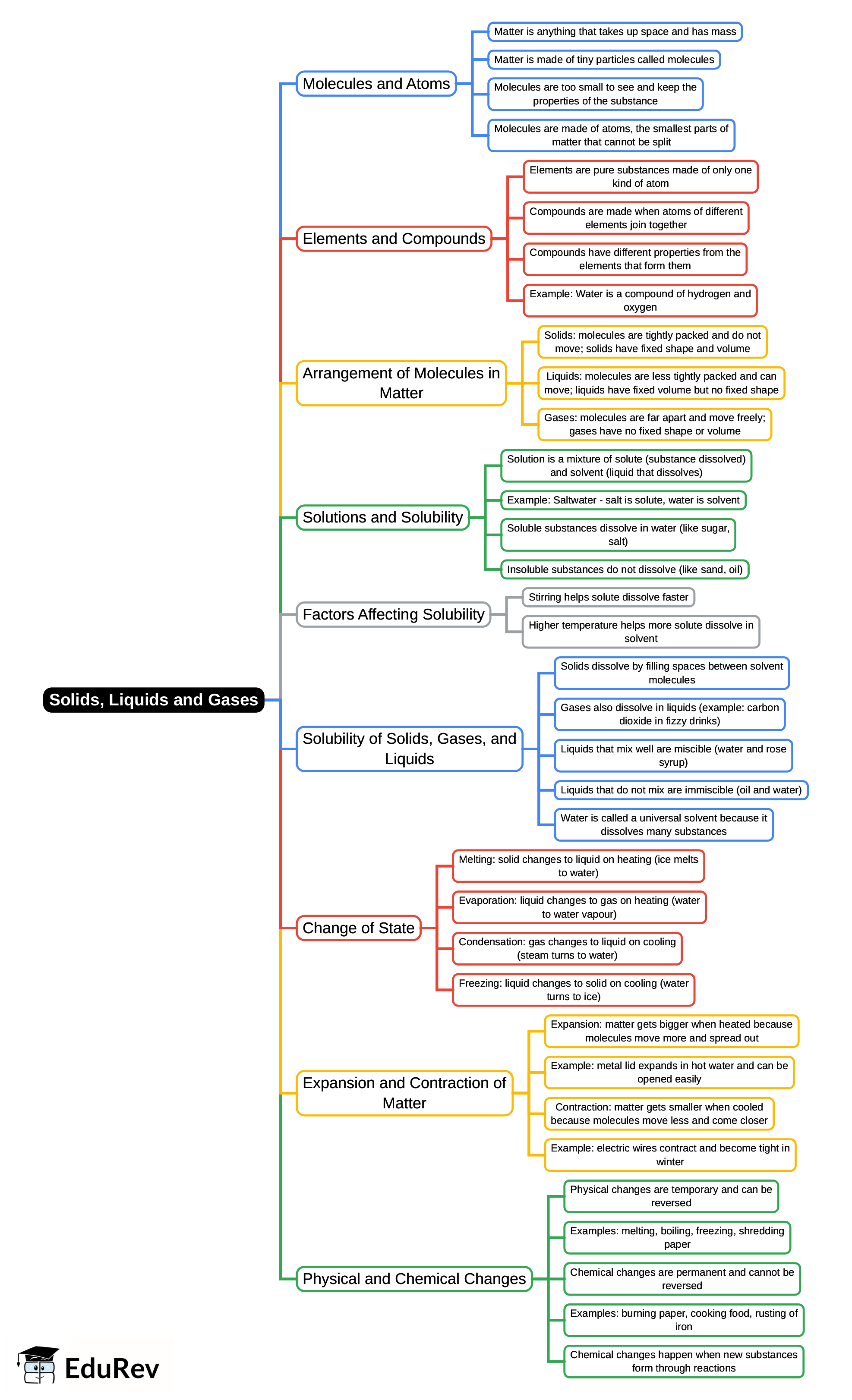 Mind Map: Solids, Liquids and Gases | Science Class 5