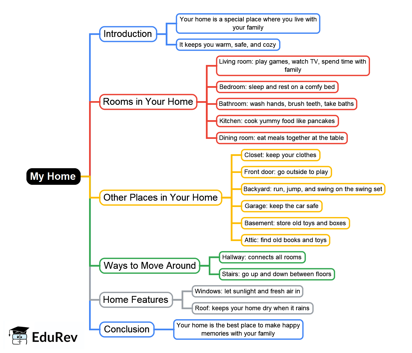 My Home Mind Map - LKG PDF Download