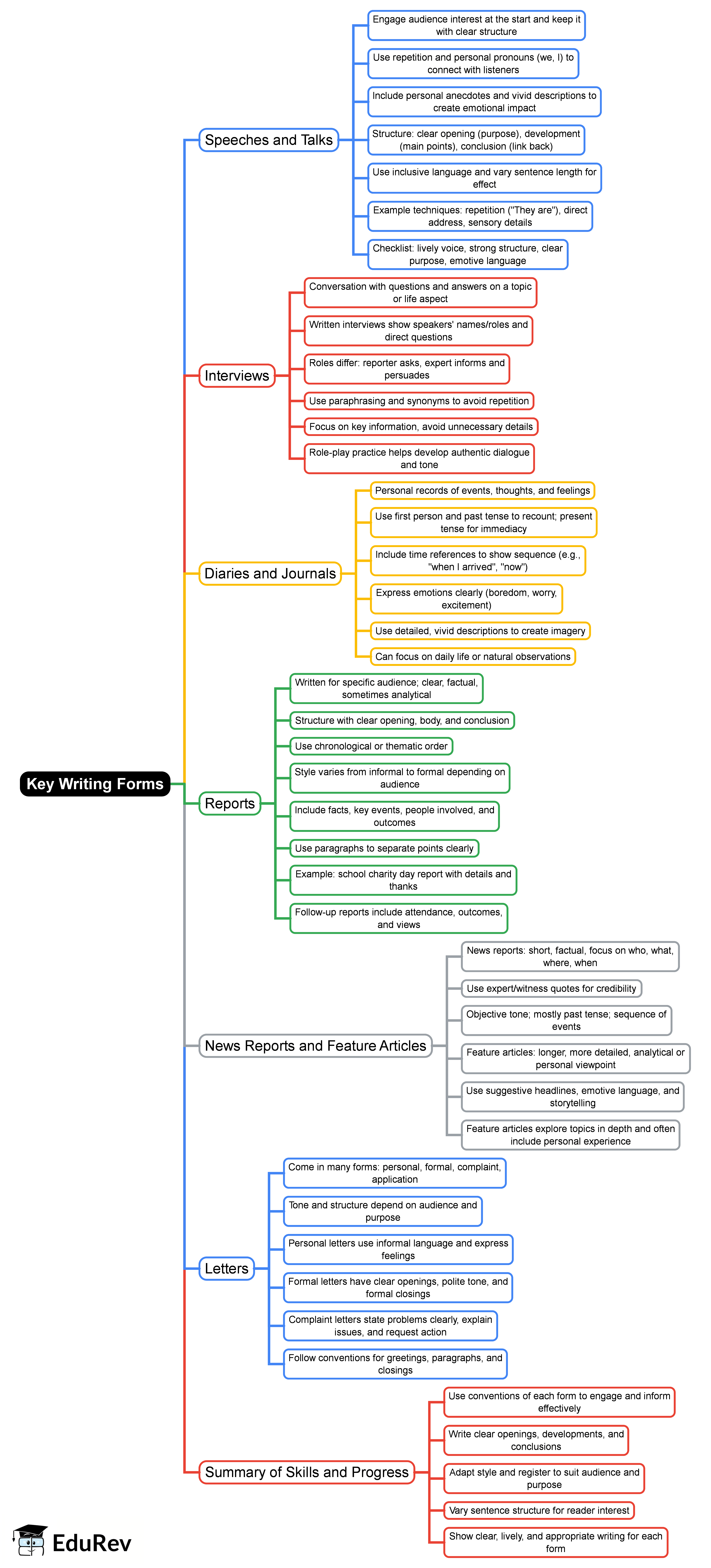 Key Writing Forms Mind Map - Class 10 PDF Download