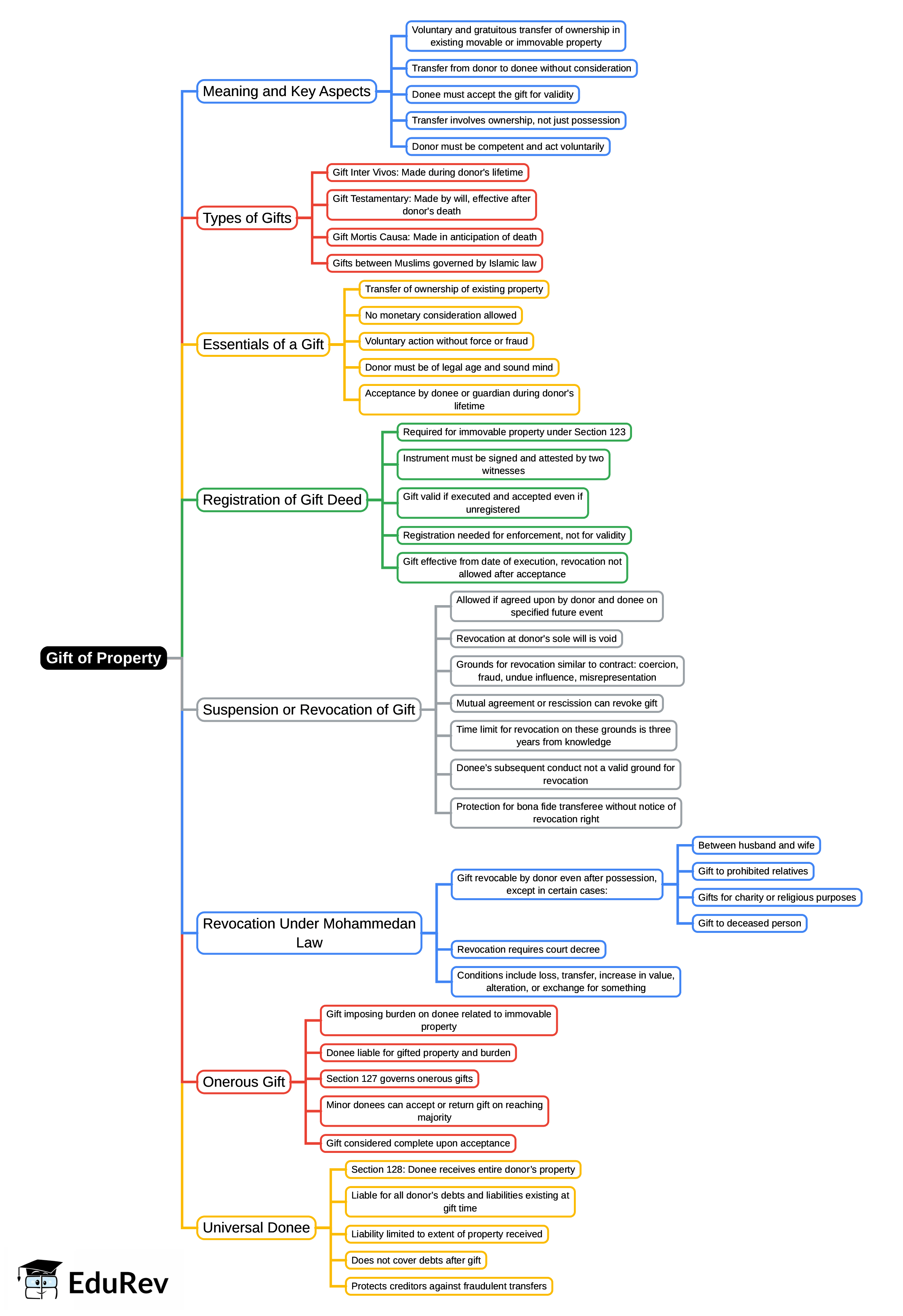 Mind Map: Gift of Property