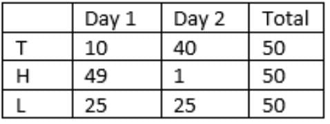 CAT Previous Year Questions - Quantitative Reasoning | Logical Reasoning (LR) and Data Interpretation (DI)