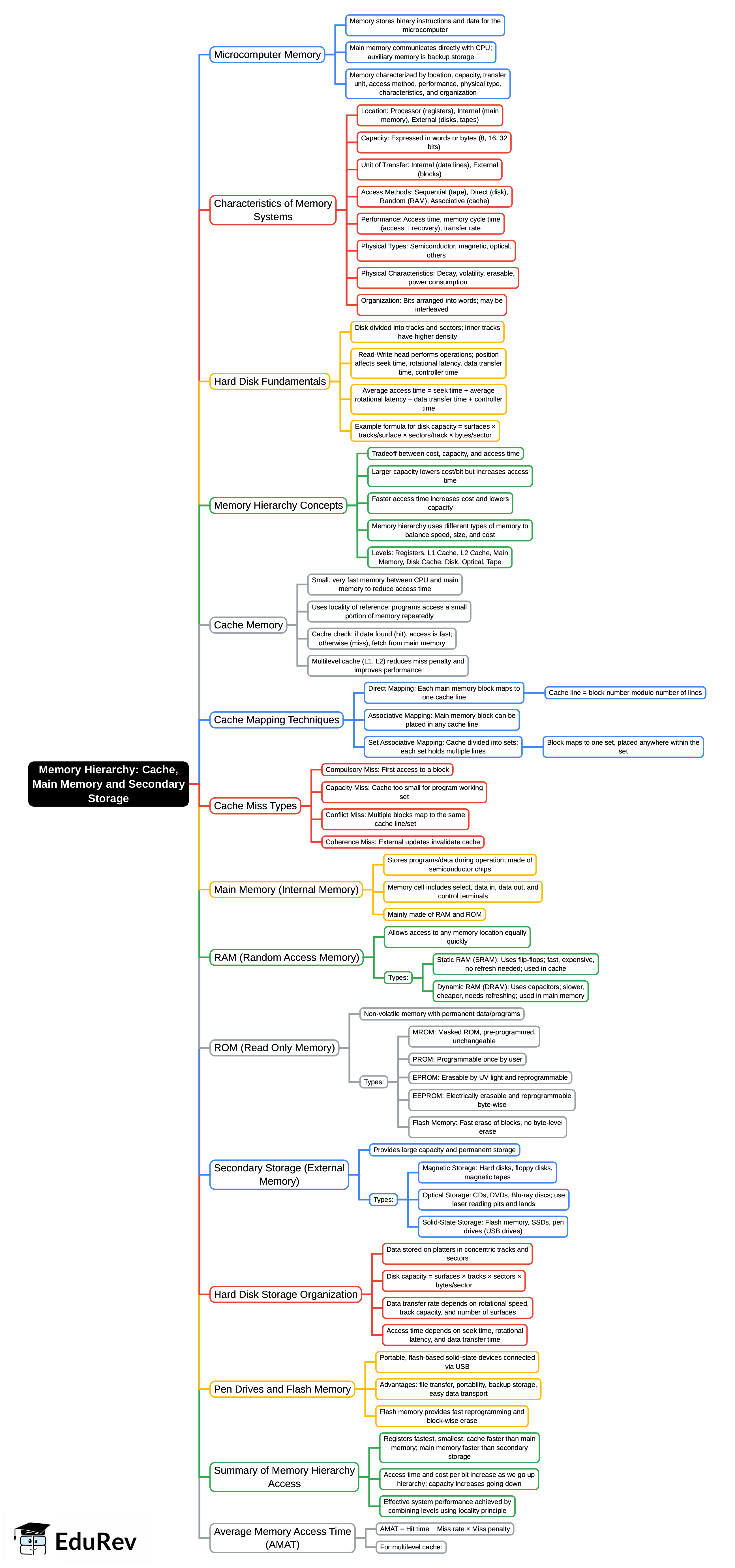 Mind Map: Memory Hierarchy: Cache, Main Memory and Secondary Storage