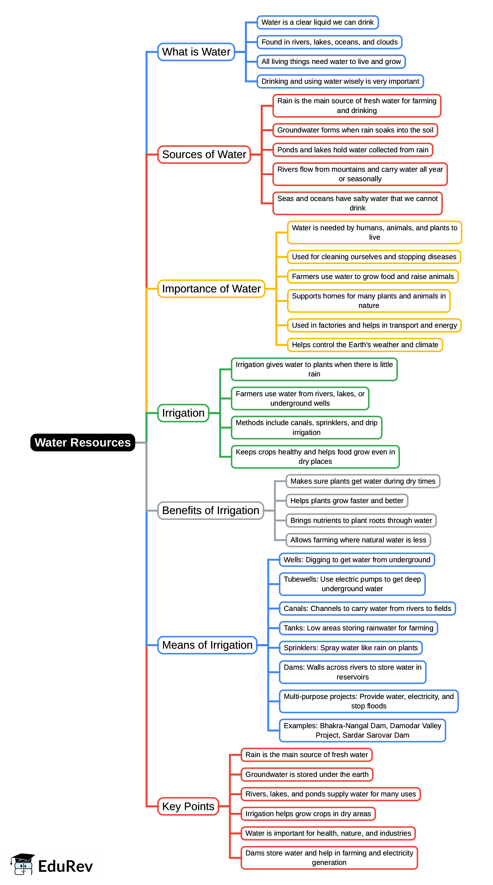 Mindmap: Water Resources | Social Studies for Class 4