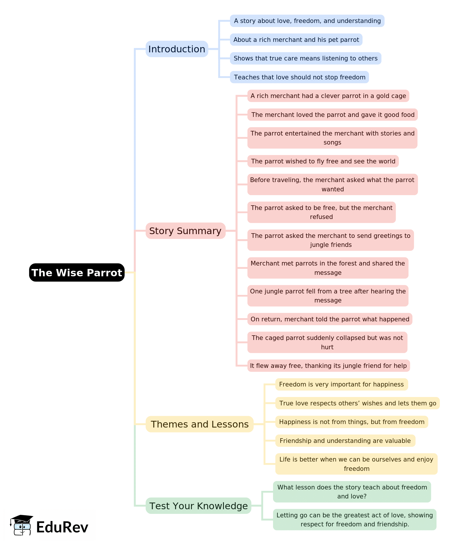 Mind Map: The Wise Parrot | English Santoor Class 5 - New NCERT