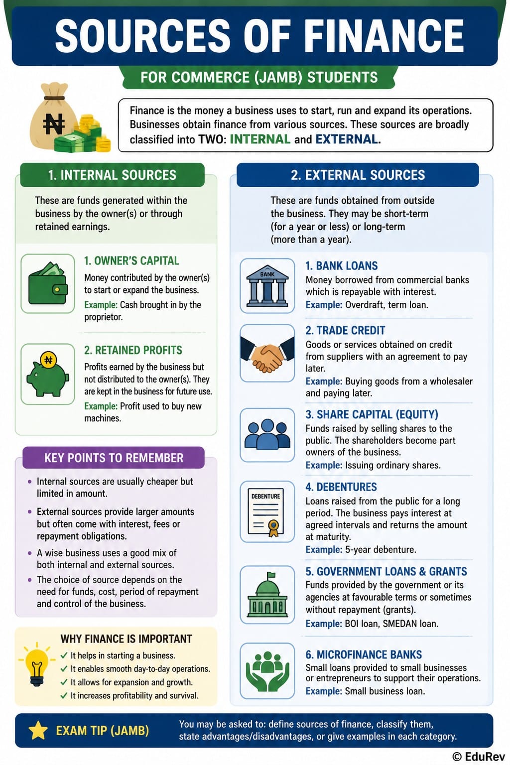 Infographic Sources of Finance - Commerce for JAMB PDF Download