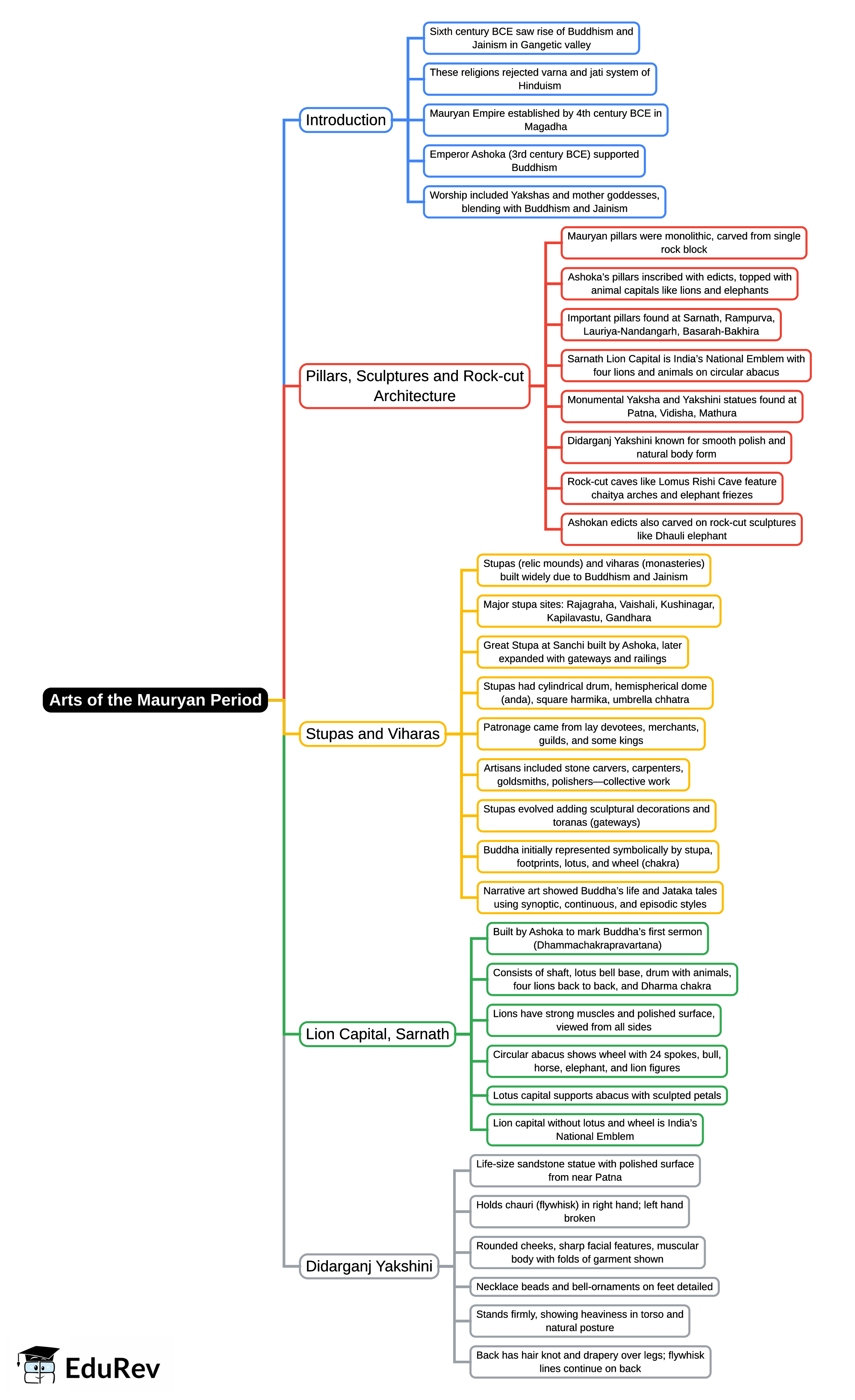 Mind Map: Arts of the Mauryan Period