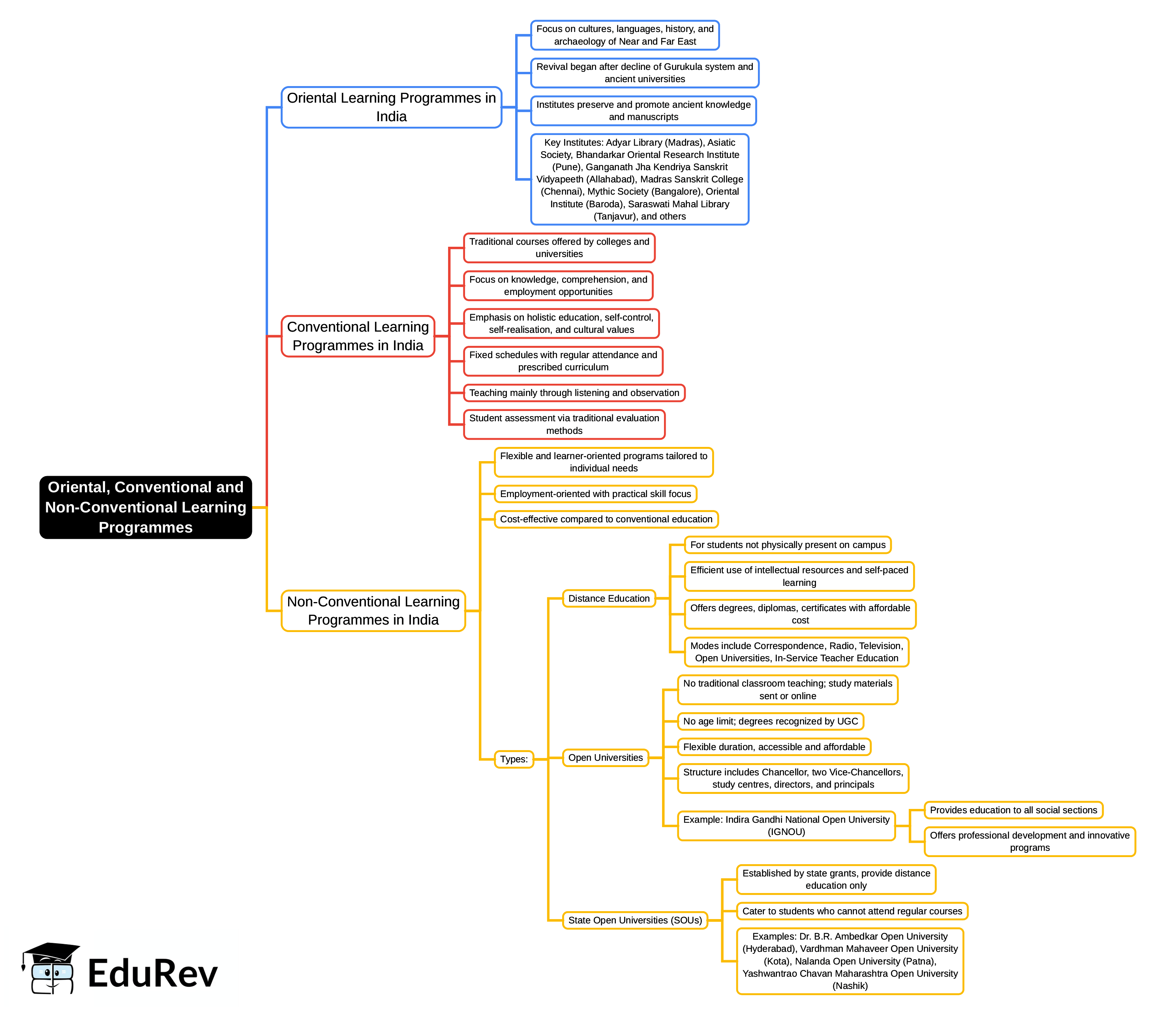 Mind Map: Oriental, Conventional & Non Conventional learning programmes | Higher Education System for UGC NET