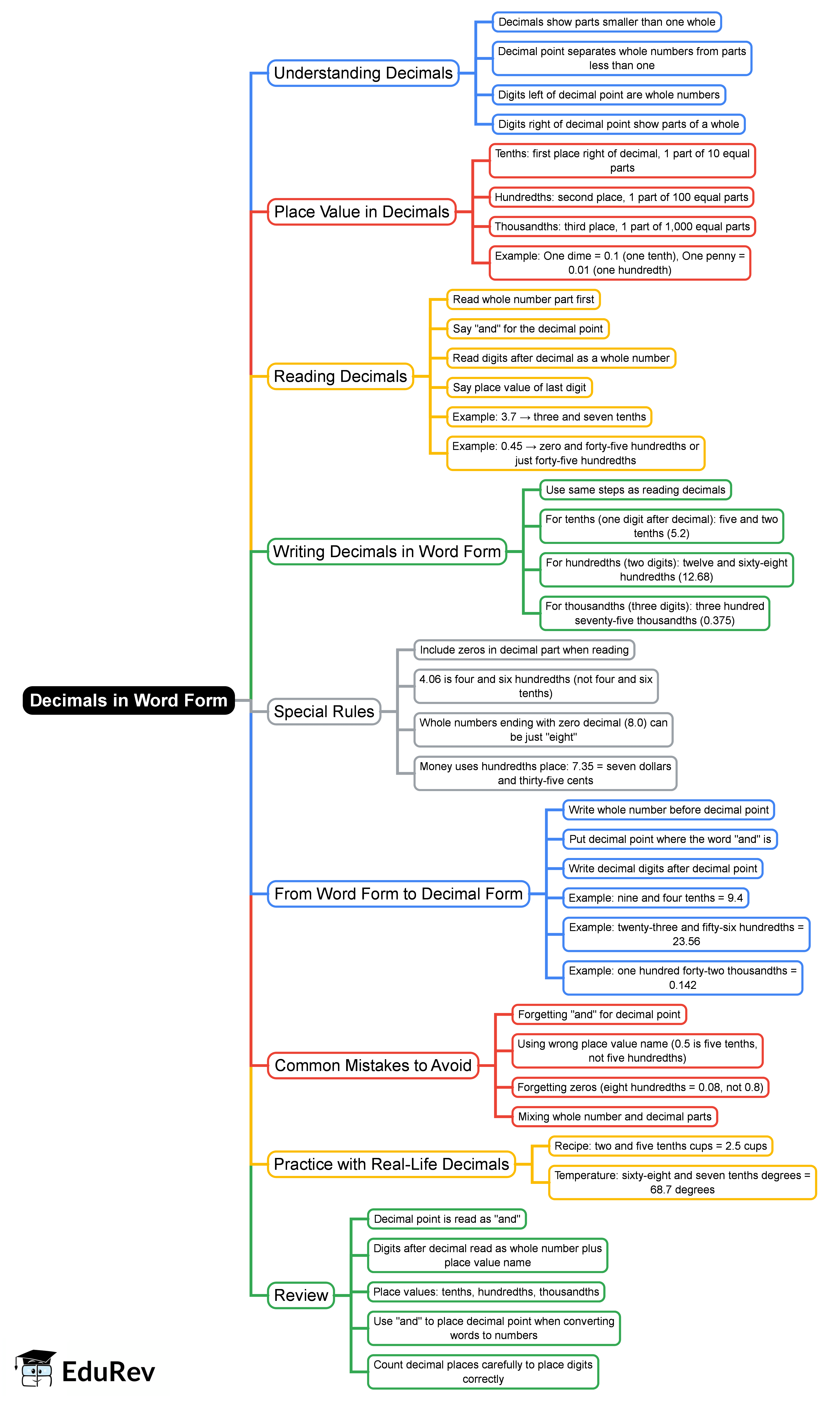 Mind Map: Decimals in Word Form